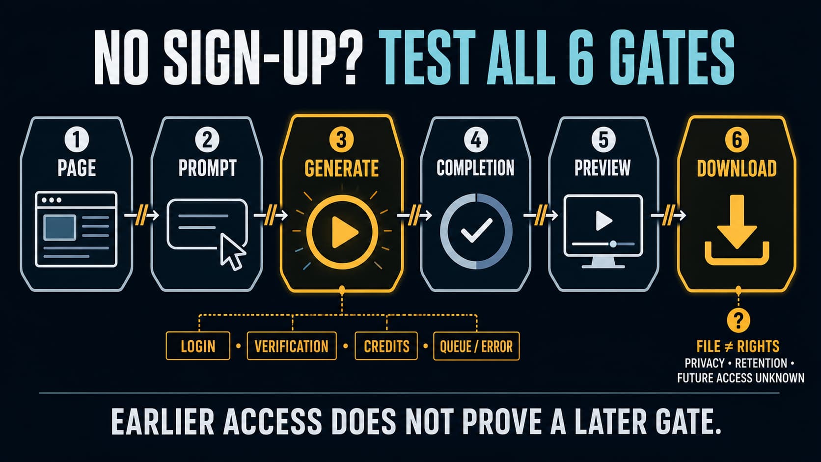 Six-gate test for a free AI video generator without sign-up, from page access to file download