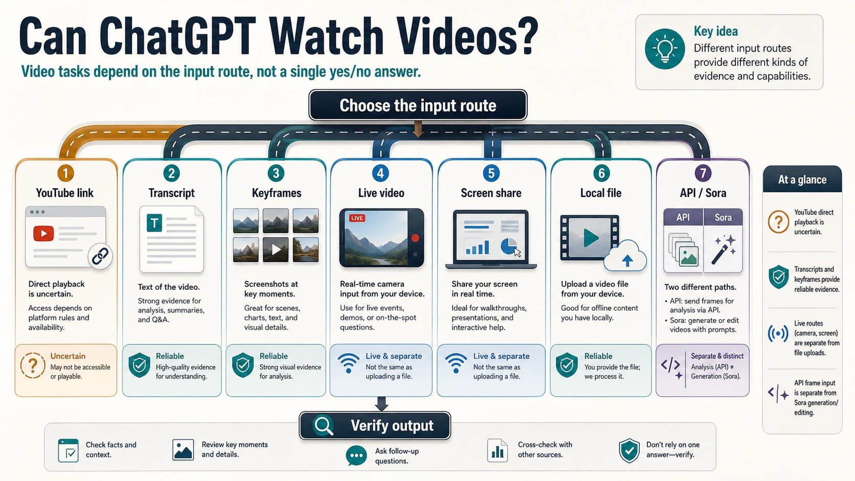 Can ChatGPT Watch Videos? YouTube, Uploads, Live Video, and What Actually Works