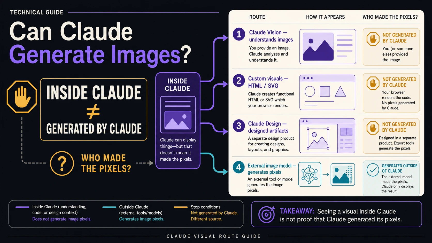 Four Claude-related visual routes separated by actual creator and output