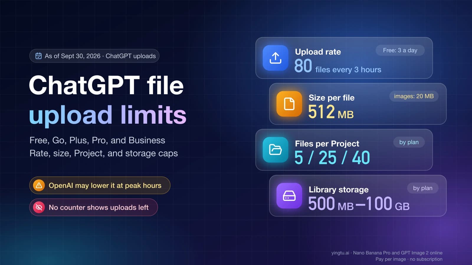 ChatGPT file upload limits as of September 30, 2026: up to 80 files every 3 hours (Free: 3 a day), 512 MB per file, 5, 25, or 40 files per Project, and 500 MB to 100 GB of Library storage