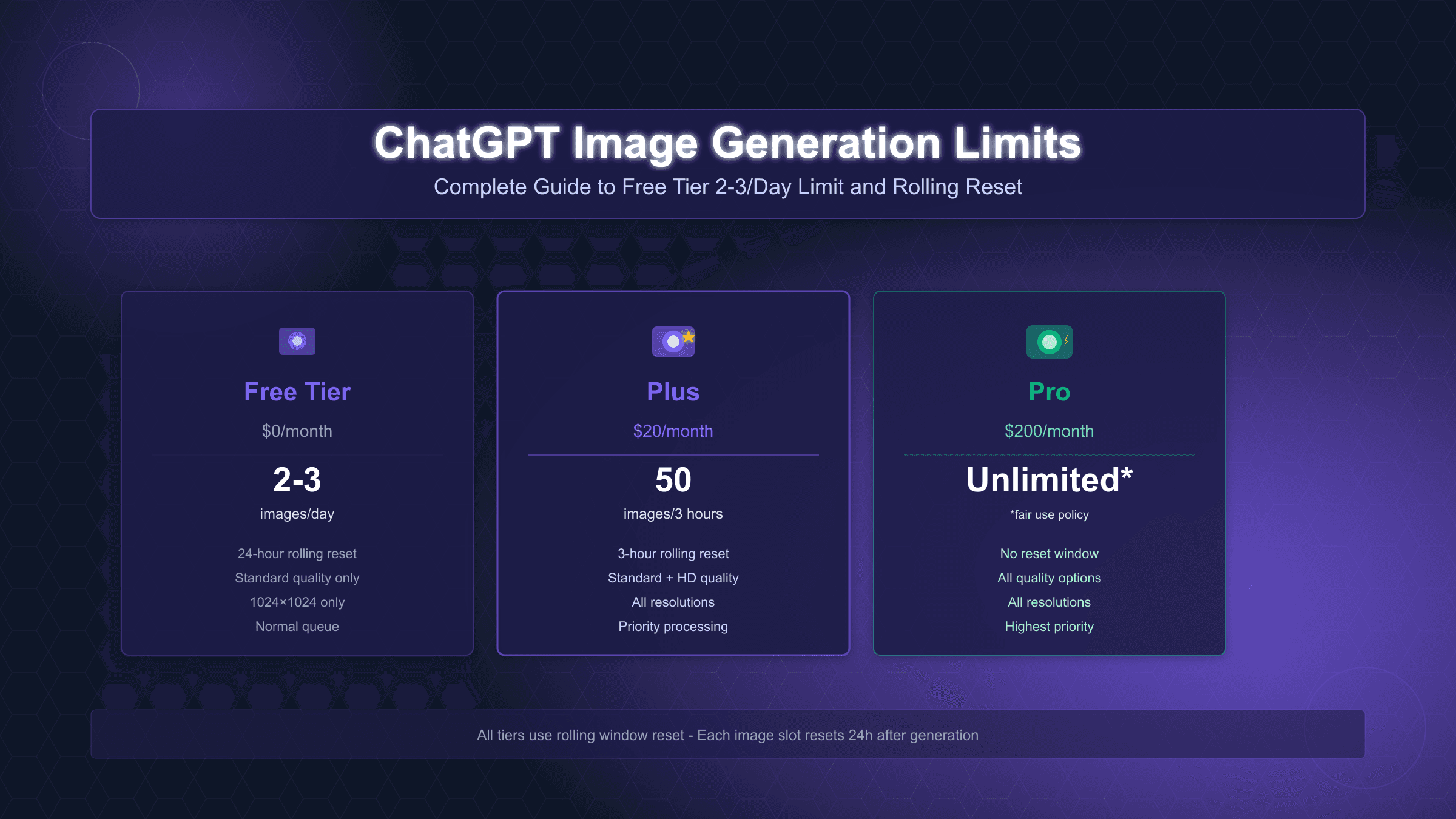 ChatGPT Free Plan Image Generation Limit: Complete 2025 Guide to 2-3 Images/Day + Rolling Reset Mechanics