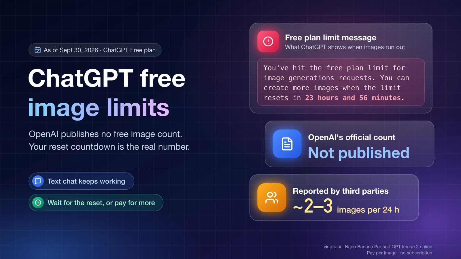 ChatGPT free plan image limit message with its reset countdown, beside cards showing that OpenAI publishes no free image count and third parties report about 2–3 images per 24 hours