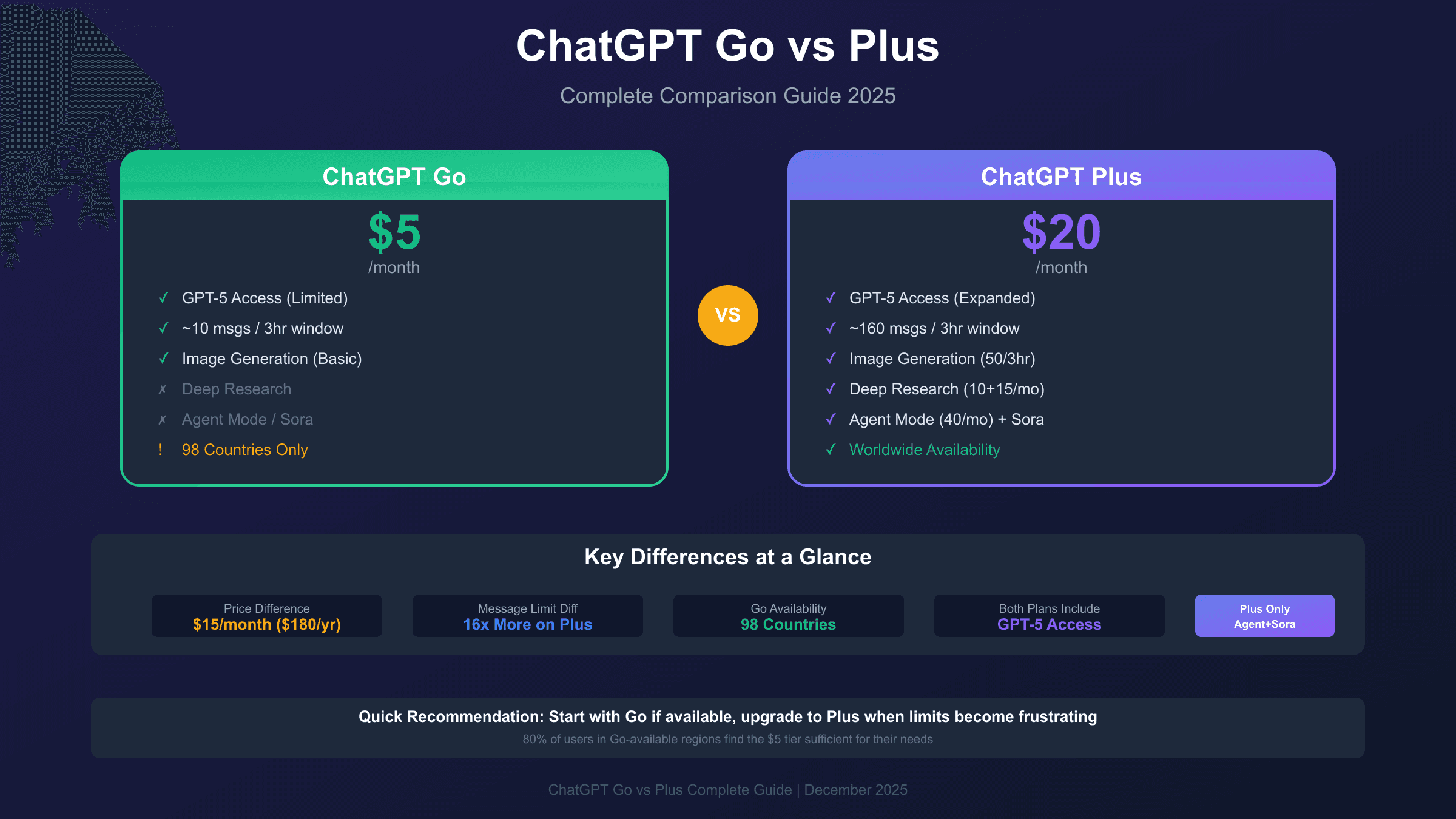 ChatGPT Go vs Plus: Complete Comparison Guide (2025)