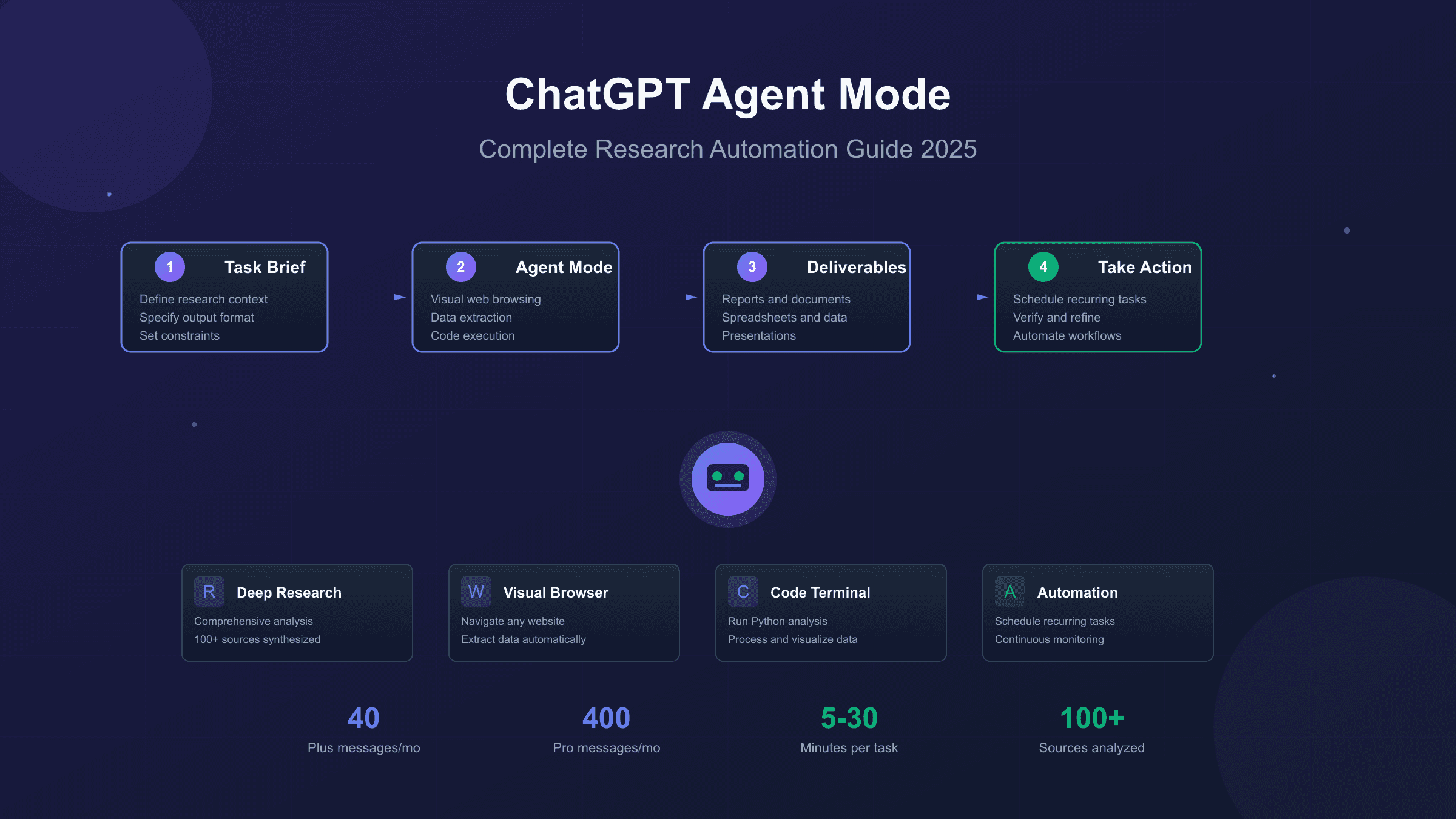 How to Use ChatGPT Plus Agent Mode for Research Tasks: Complete 2025 Guide