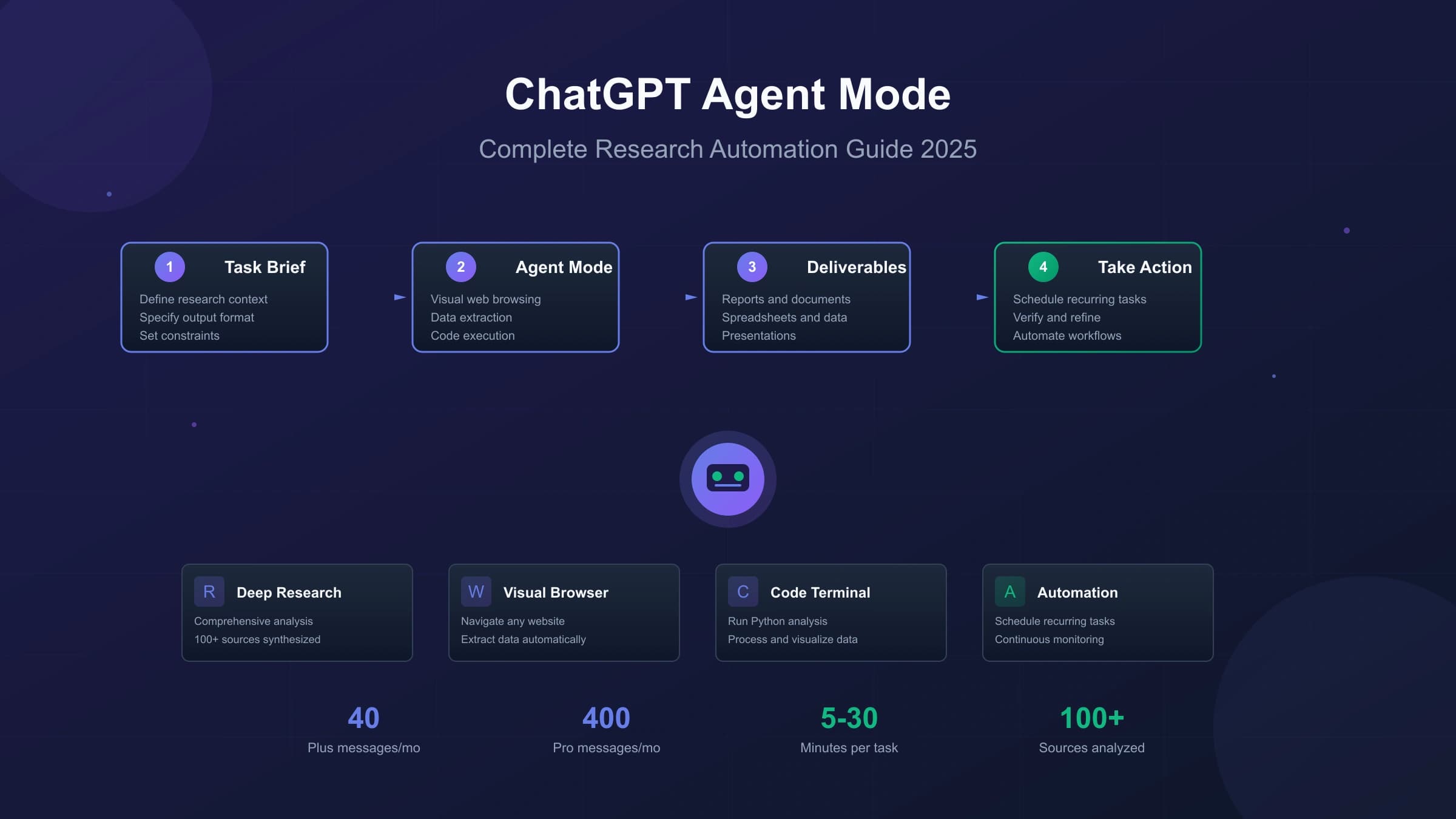 How to Use ChatGPT Plus Agent Mode for Research Tasks: Complete 2025 Guide