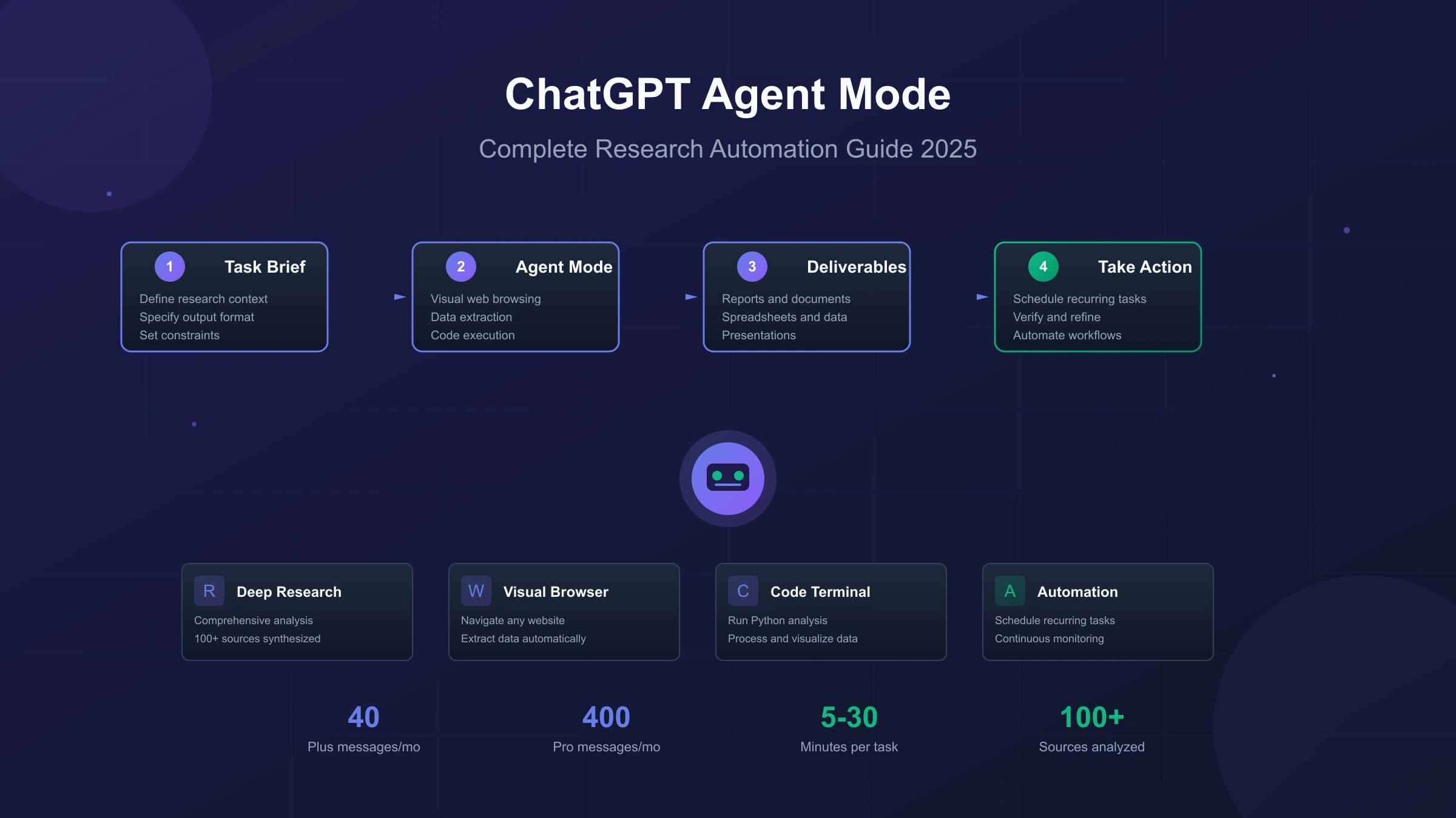 How to Use ChatGPT Plus Agent Mode for Research Tasks: Complete 2025 Guide