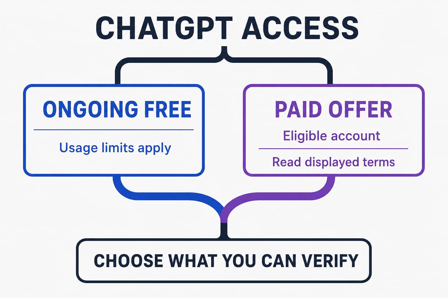 ChatGPT Plus Free Trial for Students 2026: What Is Free, Expired, or Invite-Only