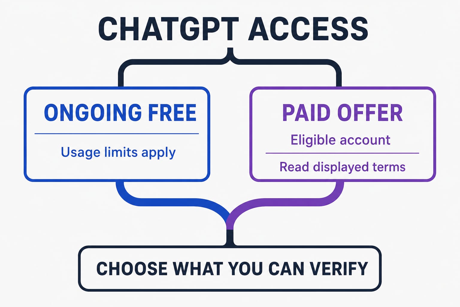 ChatGPT Plus Free Trial for Students 2026: What Is Free, Expired, or Invite-Only