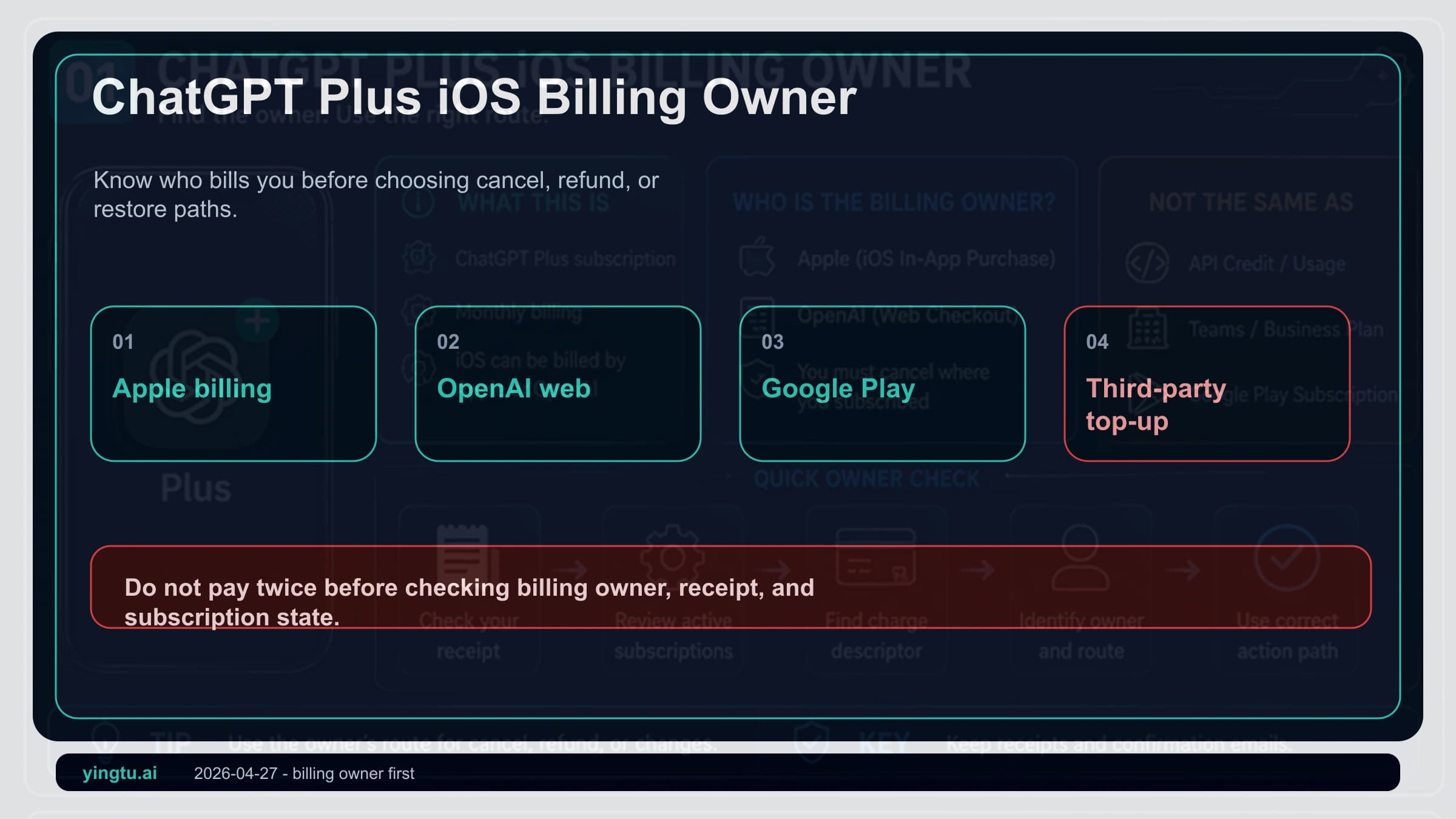 ChatGPT Plus iPhone Subscription 2026: Apple Billing, Refunds, Gift Cards, and Cancellation