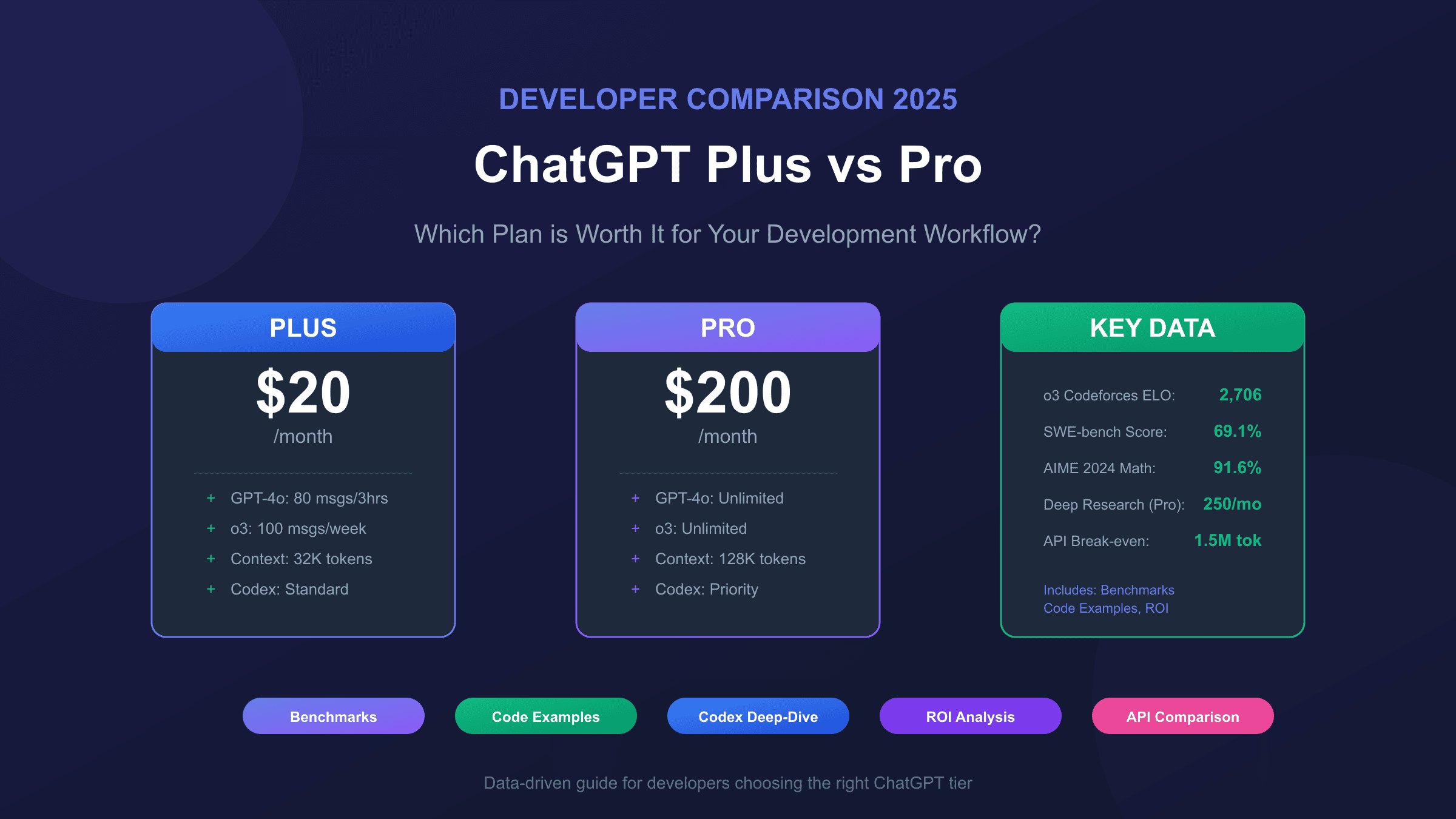 ChatGPT Plus vs ChatGPT Pro for Developers: Complete 2025 Comparison with Benchmarks & Code Examples