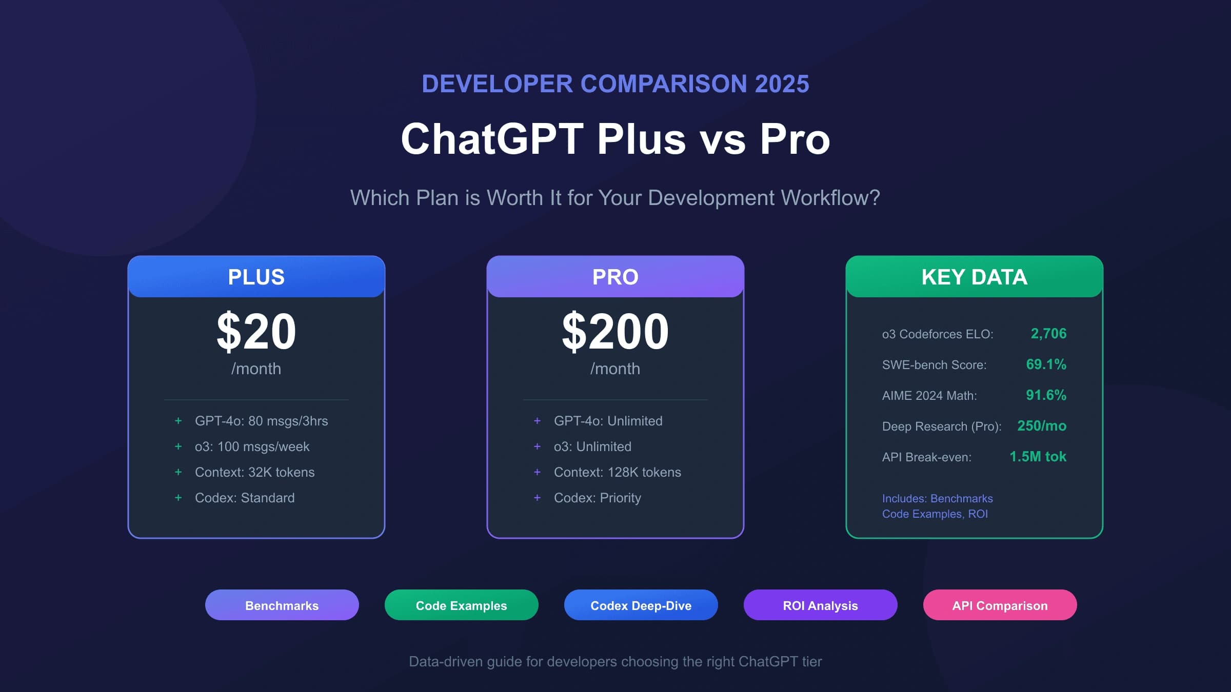 ChatGPT Plus vs ChatGPT Pro for Developers: Complete 2025 Comparison with Benchmarks & Code Examples