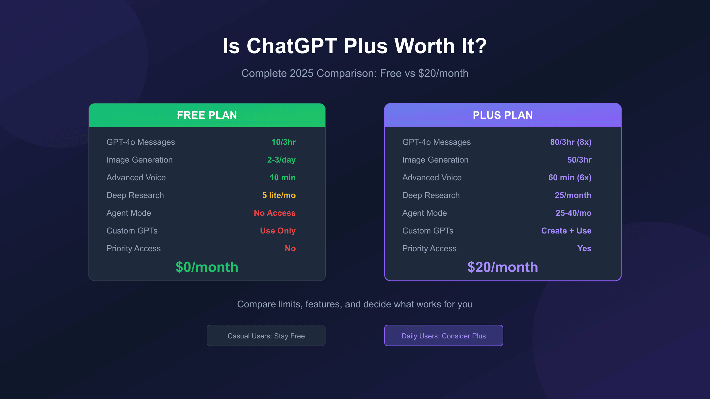 Is ChatGPT Plus Worth It in 2025? Complete Free vs Paid Comparison