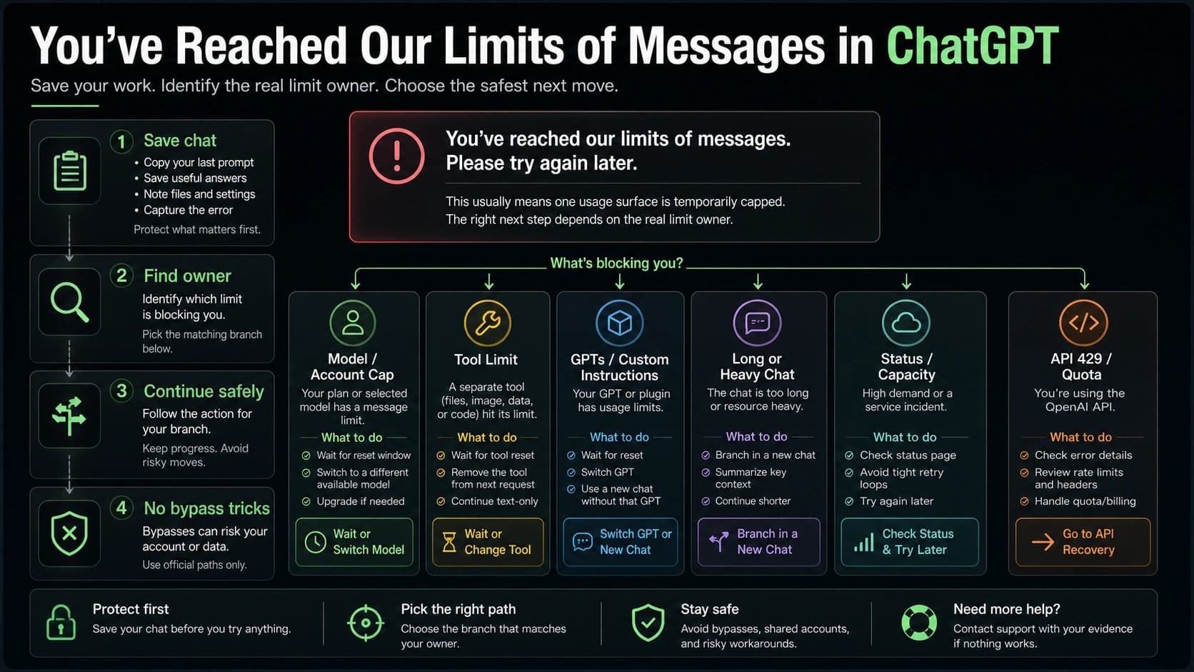 You've Reached Our Limits of Messages in ChatGPT: What It Means and How to Continue