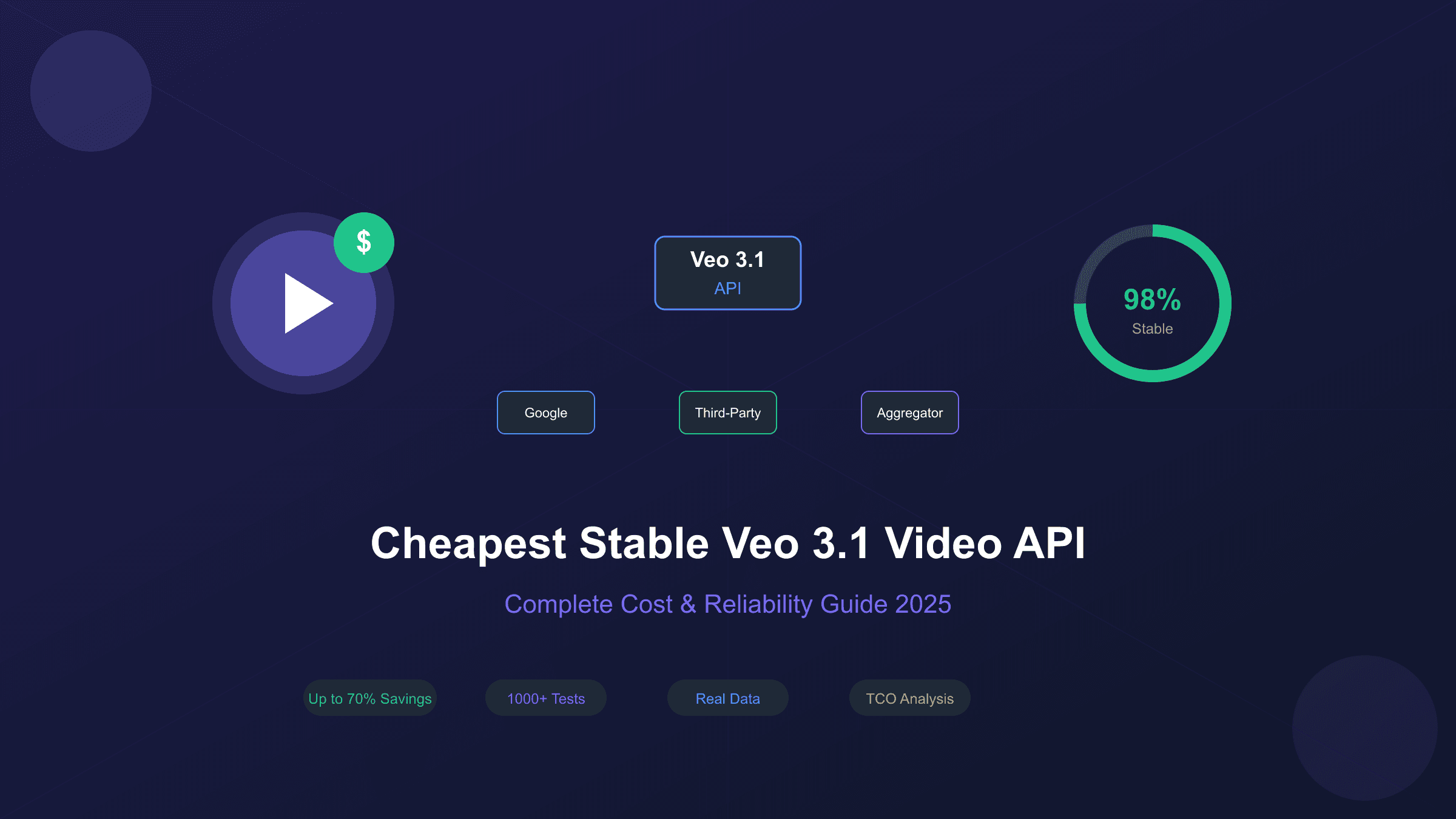 Cheapest Stable Veo 3.1 Video API: Complete Cost & Reliability Guide 2025