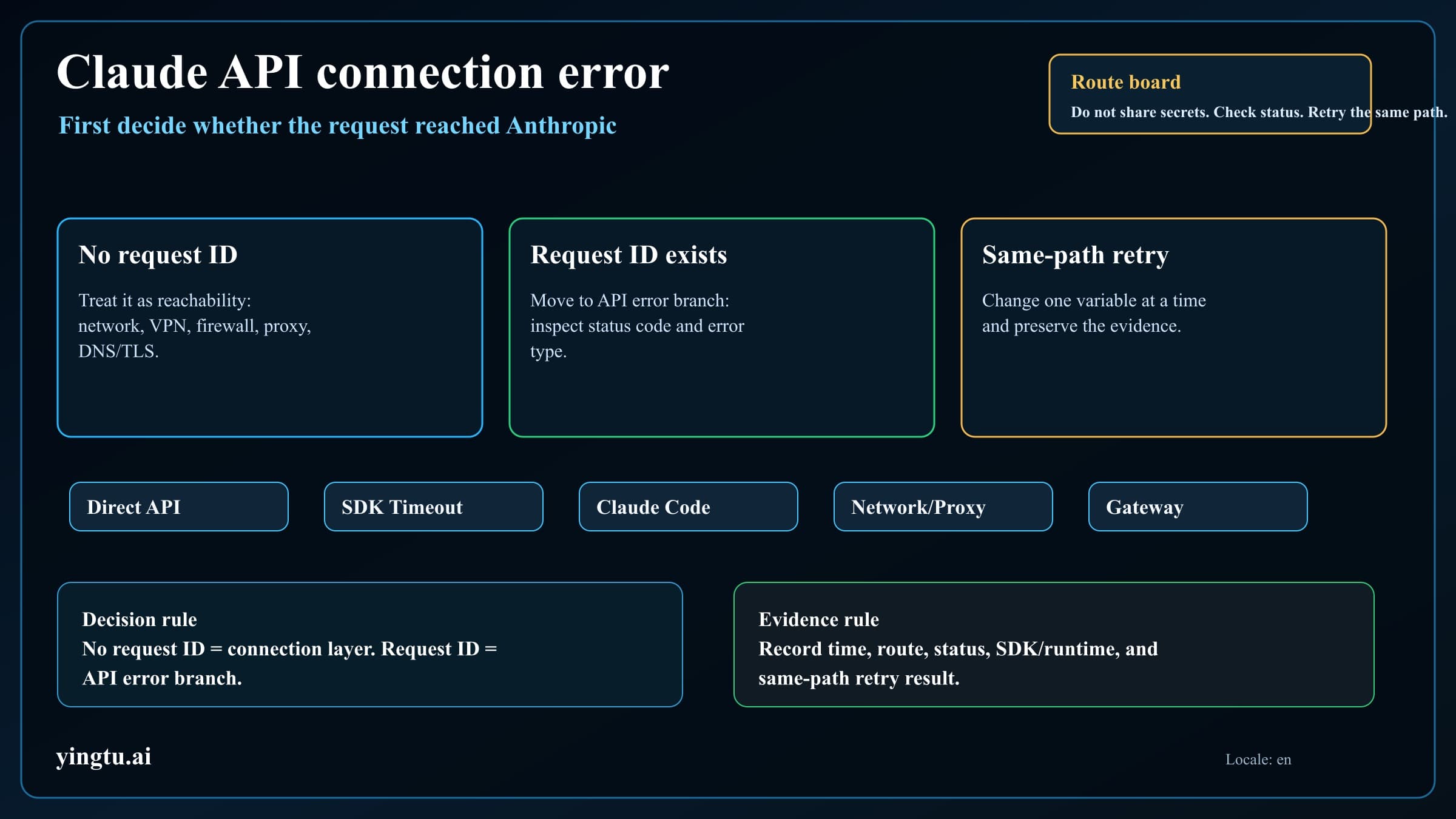 Claude API Connection Error: Fix Network, Proxy, VPN, TLS, and Claude Code Reachability