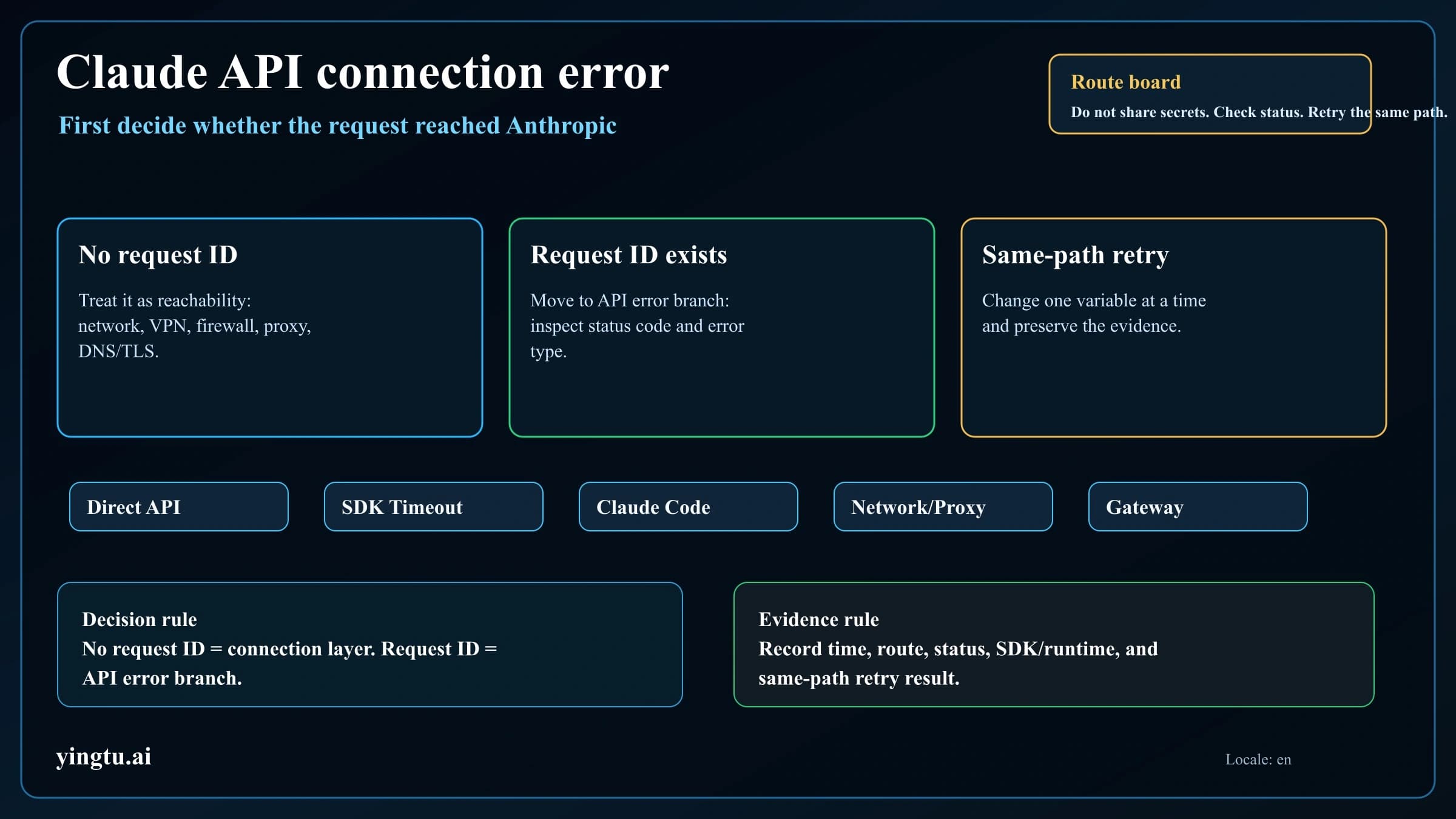 Claude API Connection Error: Fix Network, Proxy, VPN, TLS, and Claude Code Reachability