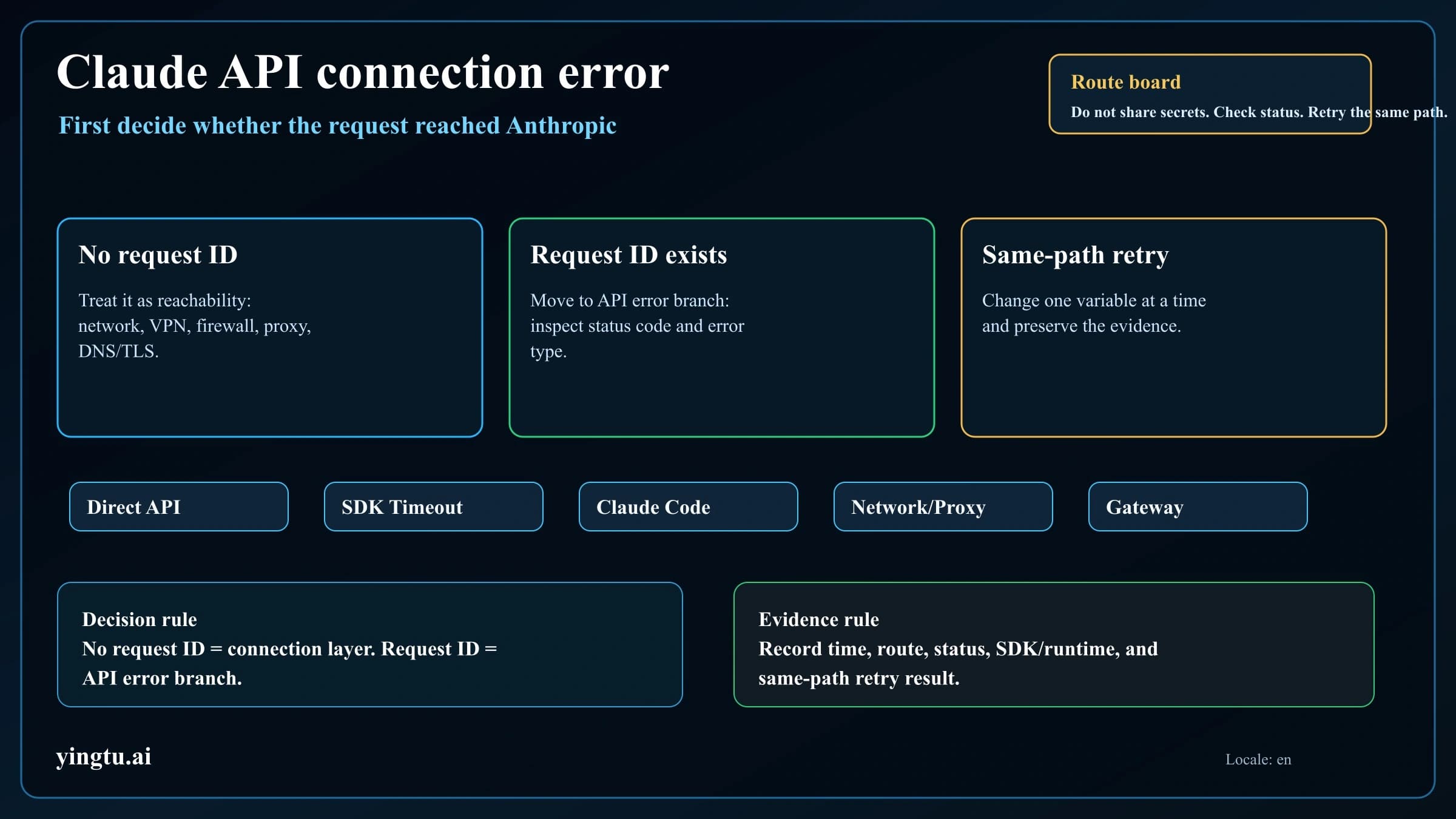 Claude API Connection Error: Fix Network, Proxy, VPN, TLS, and Claude Code Reachability