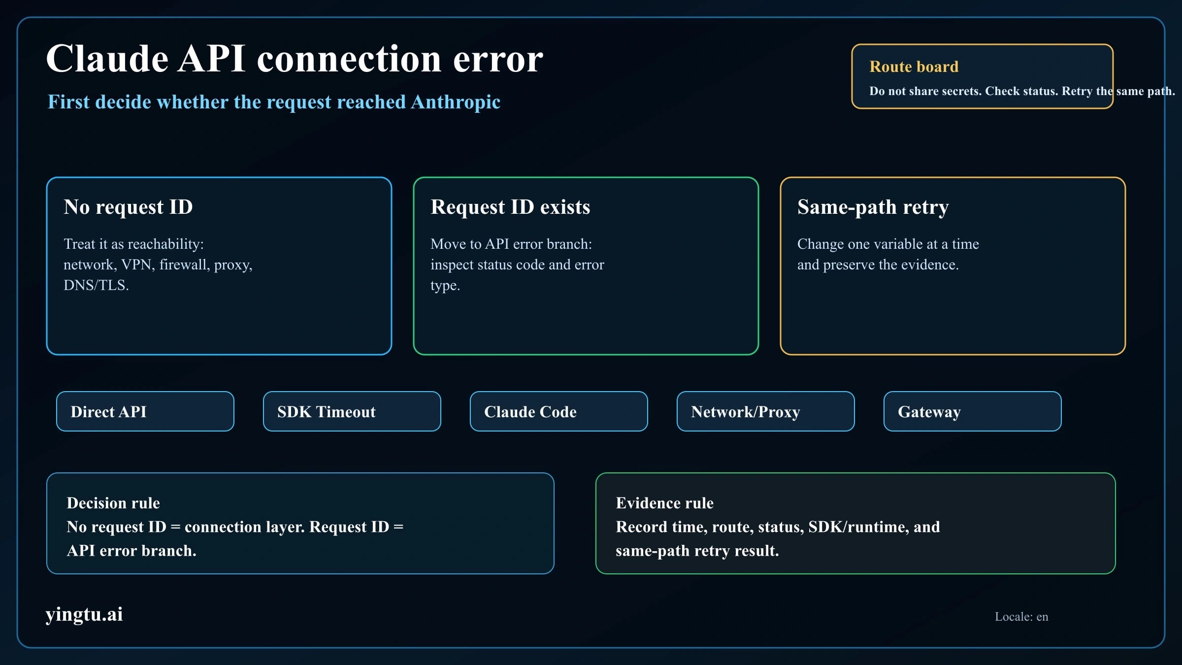 Claude API connection error route board showing request ID boundary and recovery branches