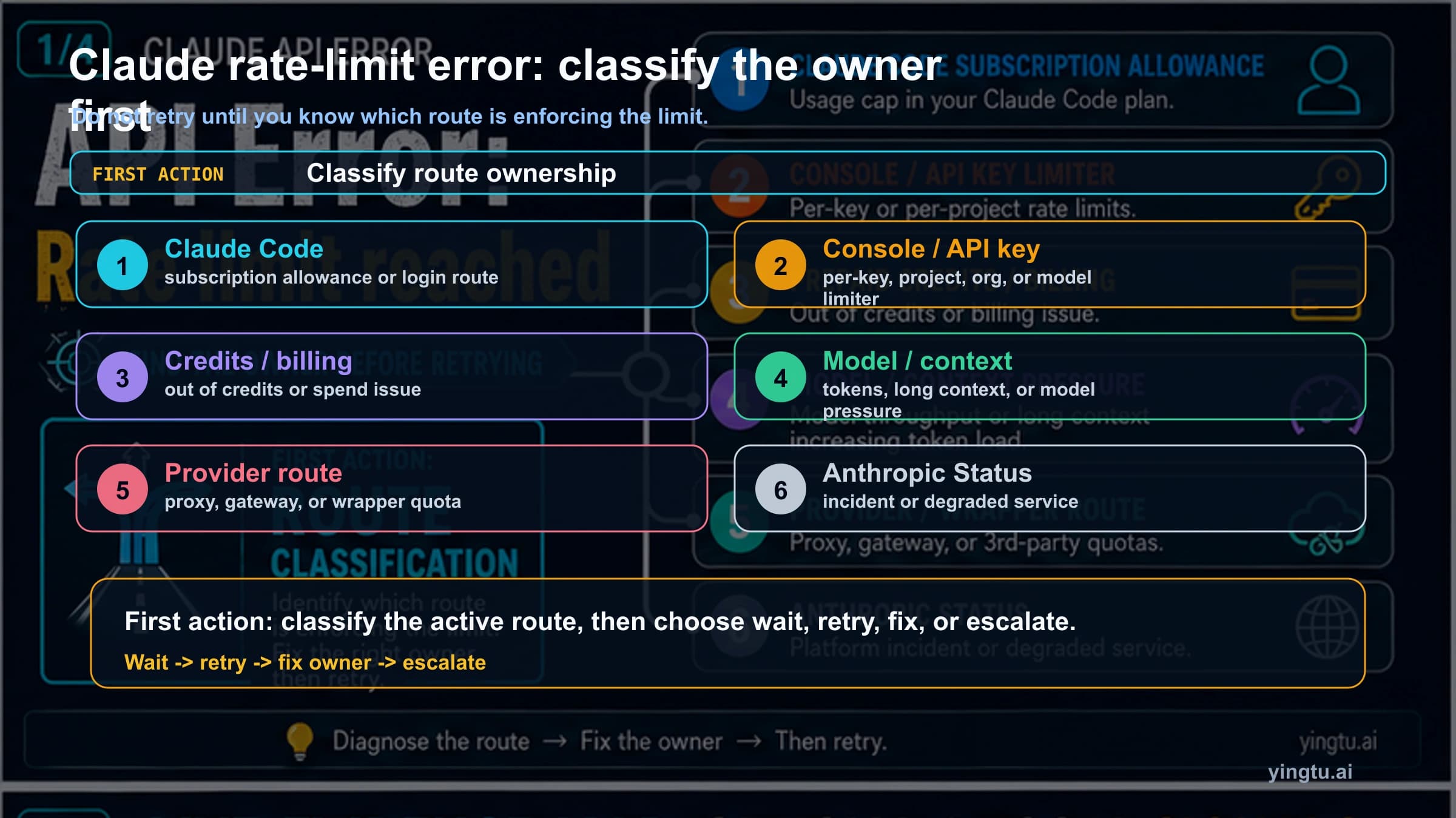 Claude API Error Rate Limit Reached: Check Claude Code, API Key, or Model First