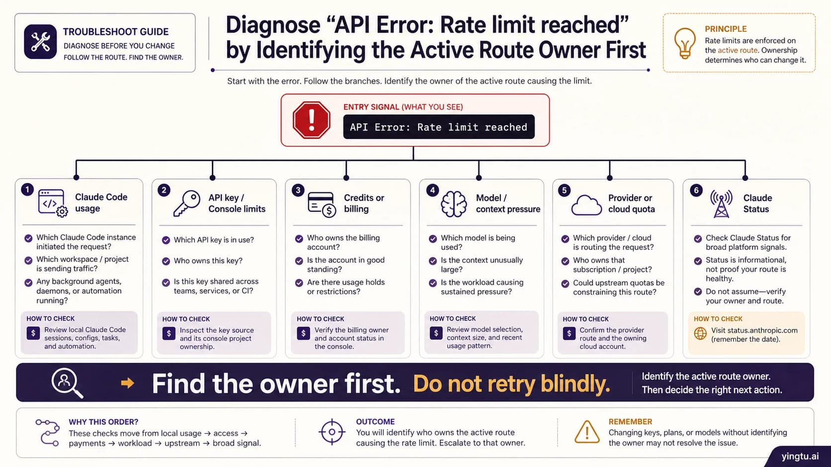 Claude API Error Rate Limit Reached: Check Claude Code, API Key, or Model First
