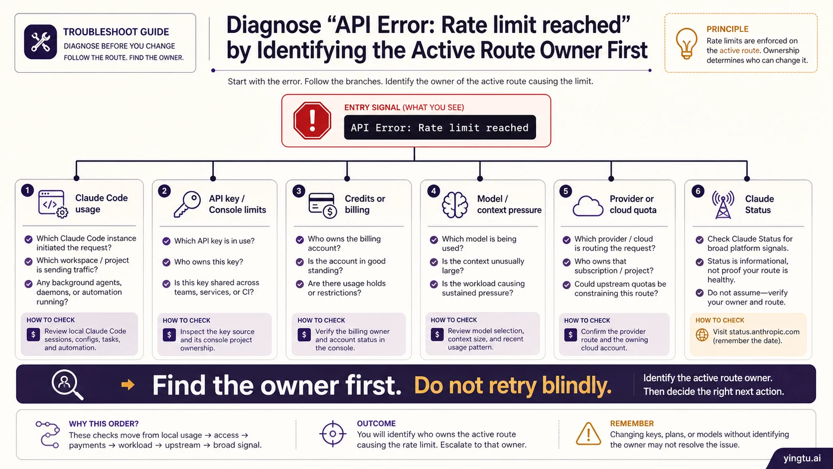 Claude API rate limit route board separating Claude Code, API key, credits, model context, provider, and status owners