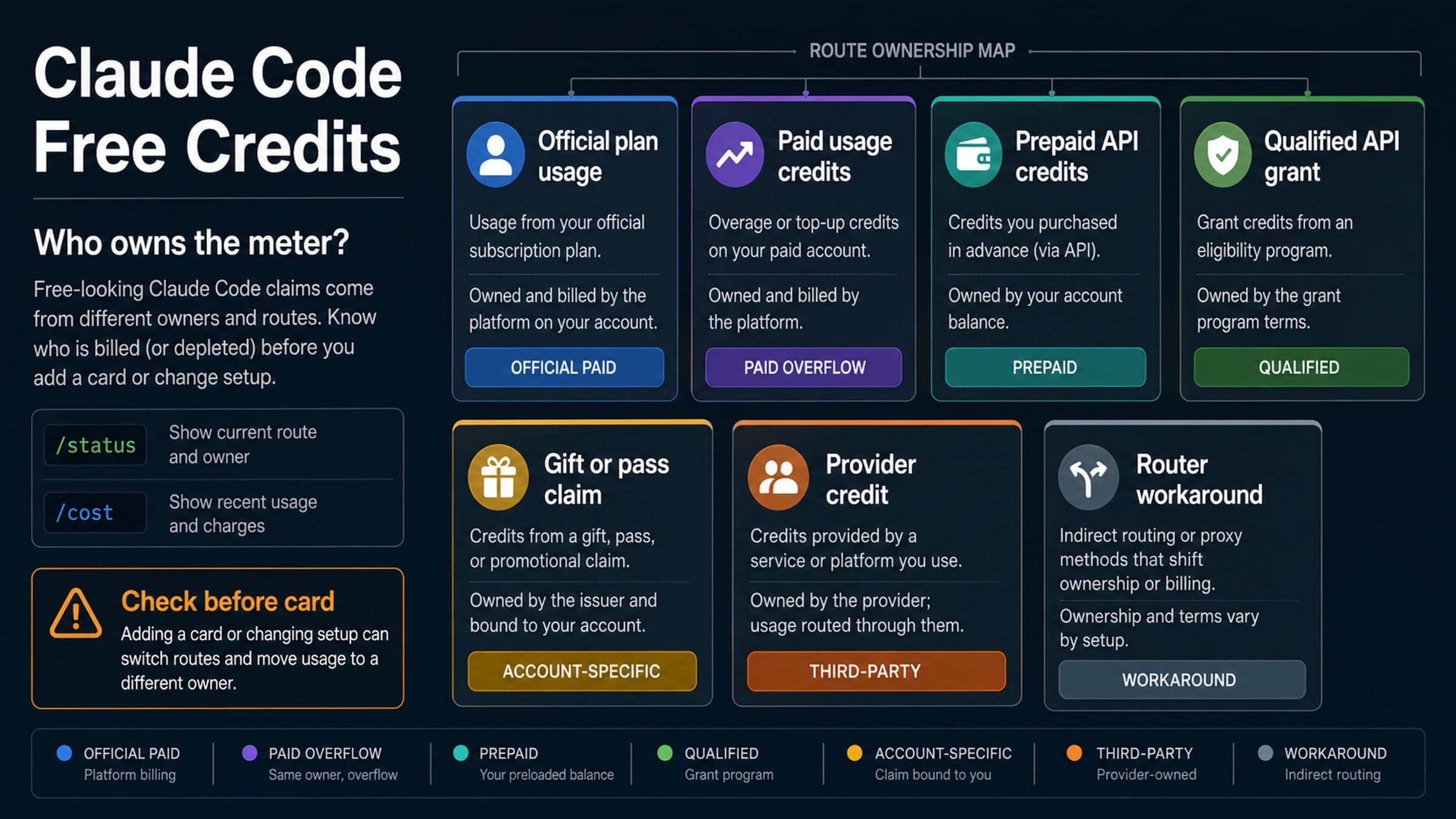 Route-owner board for Claude Code free credits, API credits, usage credits, gifts, passes, provider credits, and workarounds