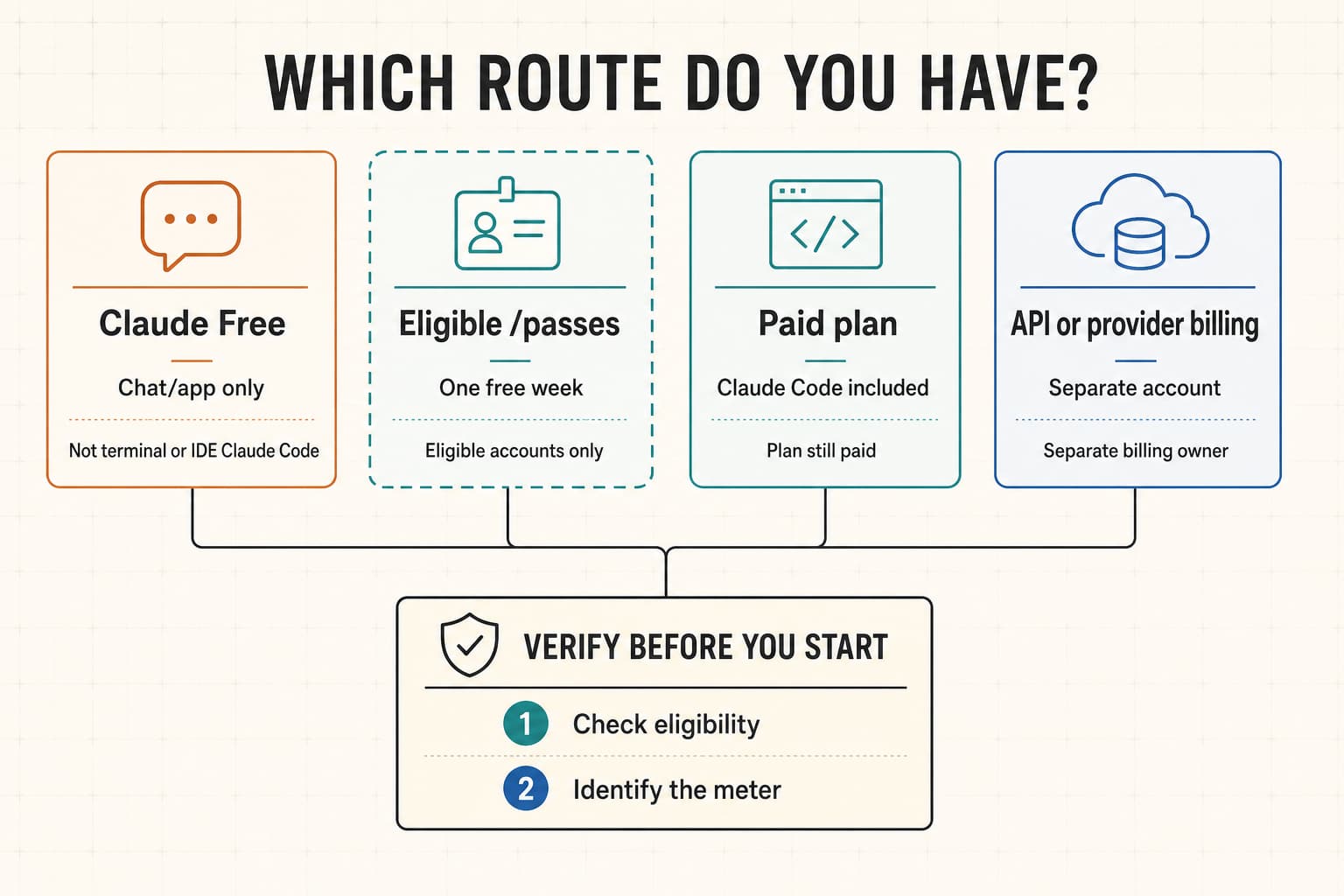 Route-owner board for Claude Code free credits, API credits, usage credits, gifts, passes, provider credits, and workarounds