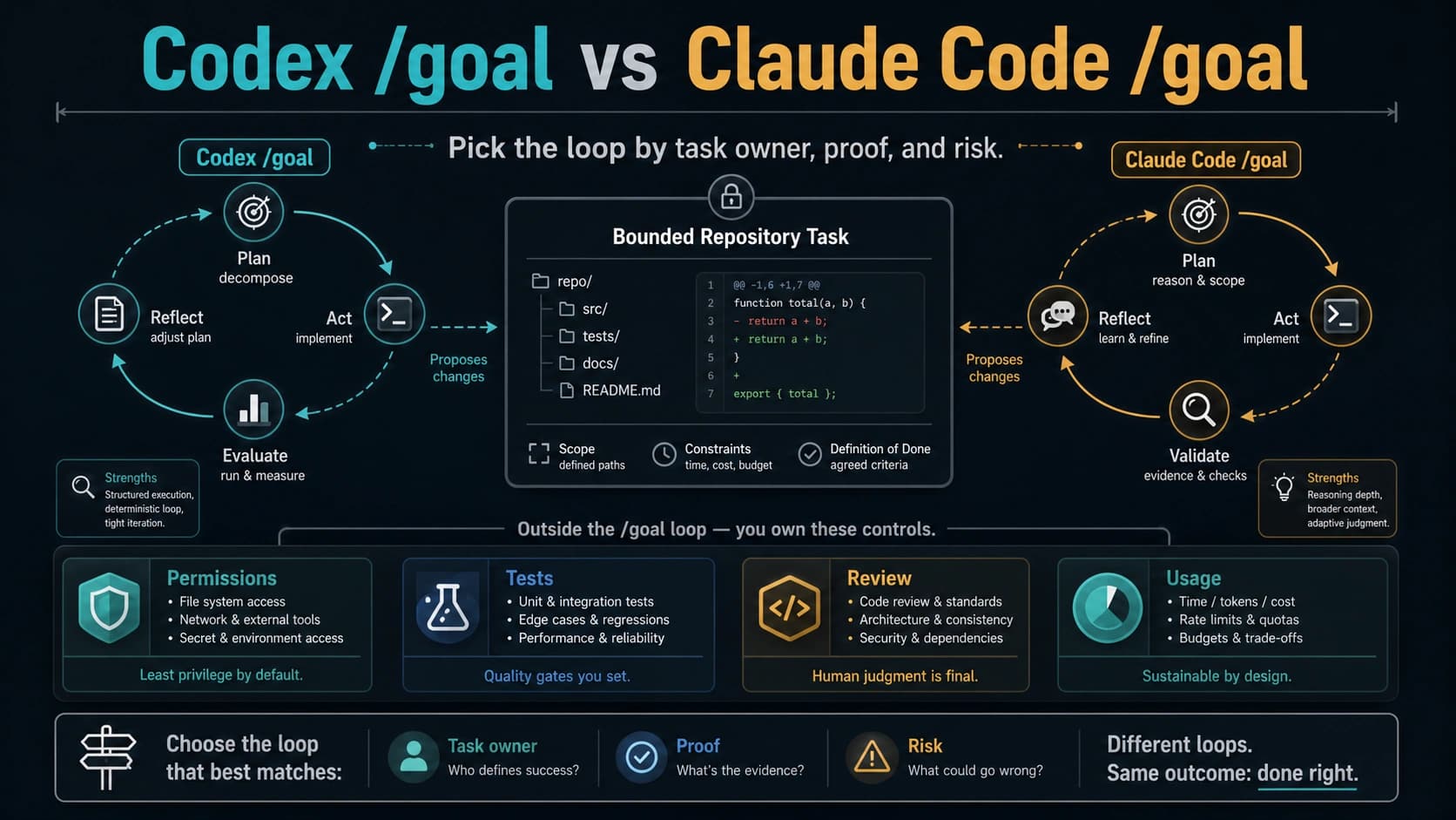 Codex and Claude Code goal loops around a bounded coding task with external controls.