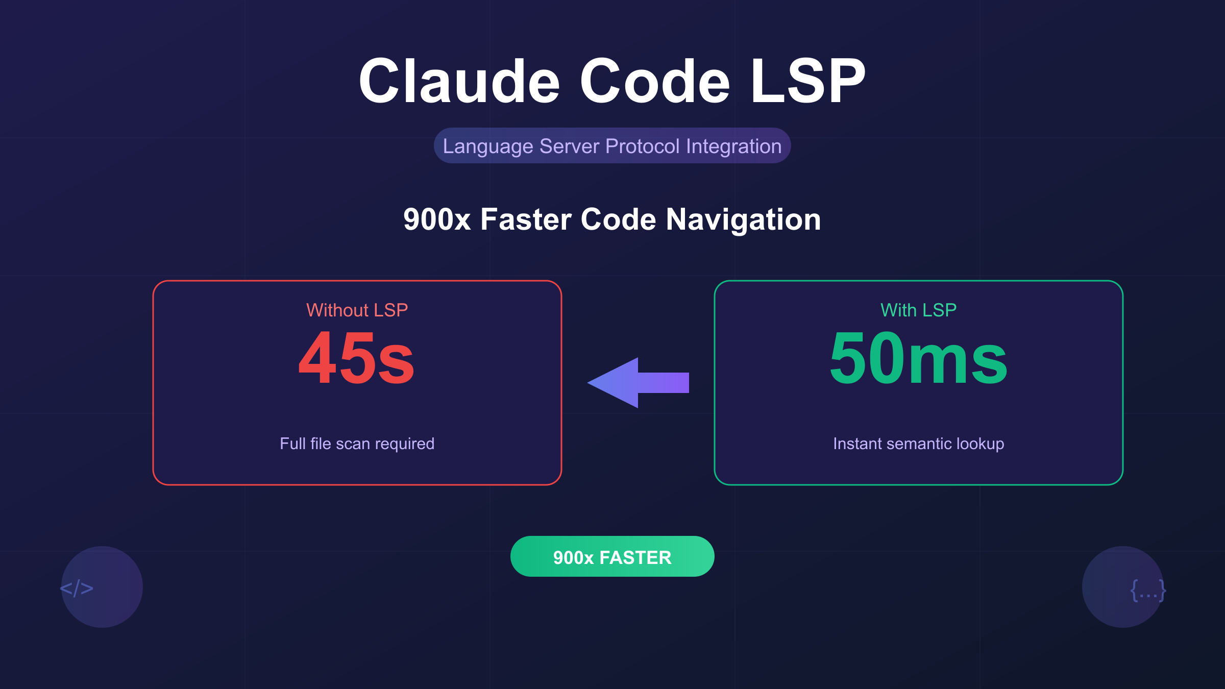 Claude Code LSP: Complete Setup Guide with 900x Faster Code Navigation (2025)