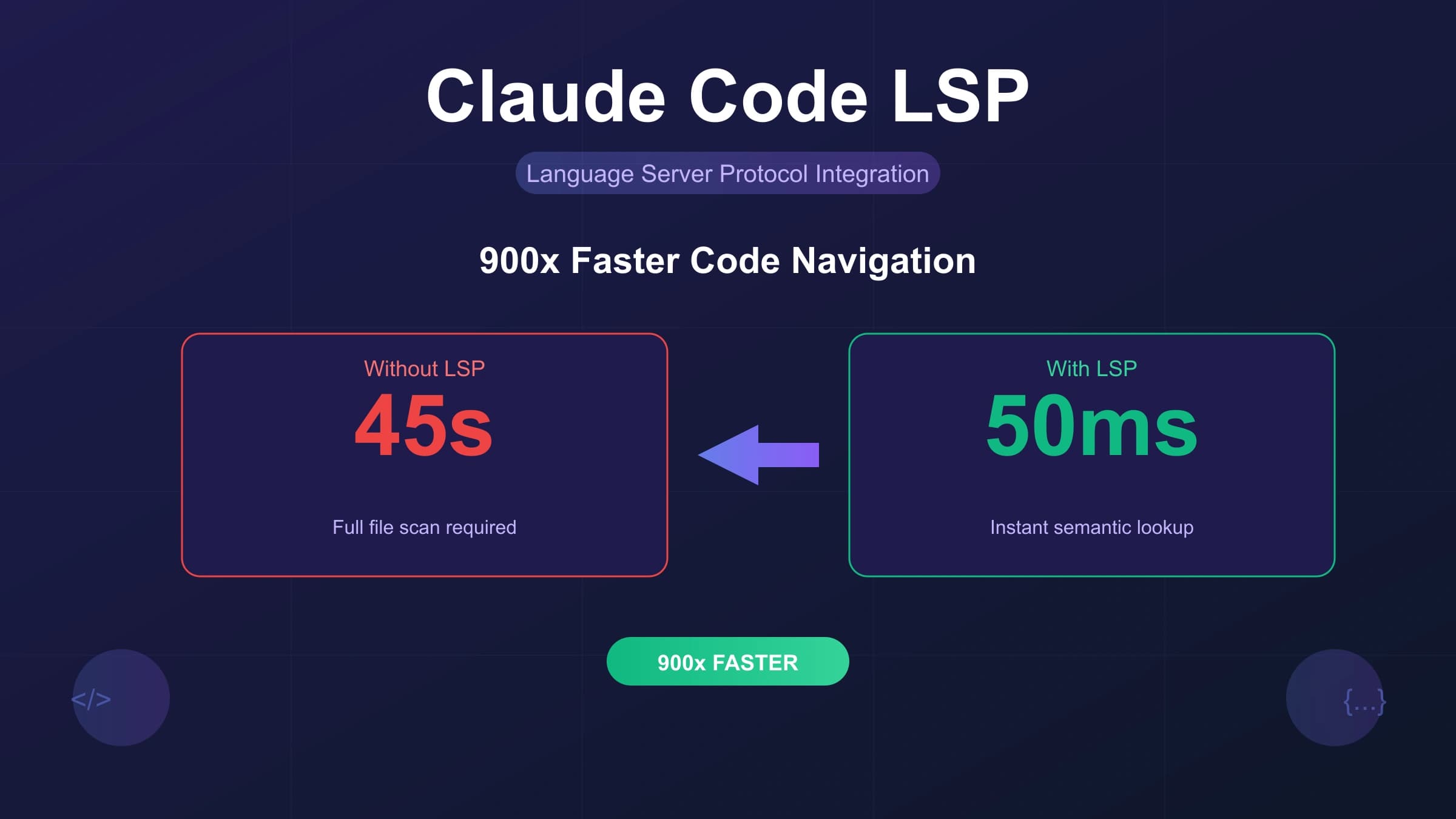 Claude Code LSP: Complete Setup Guide with 900x Faster Code Navigation (2025)
