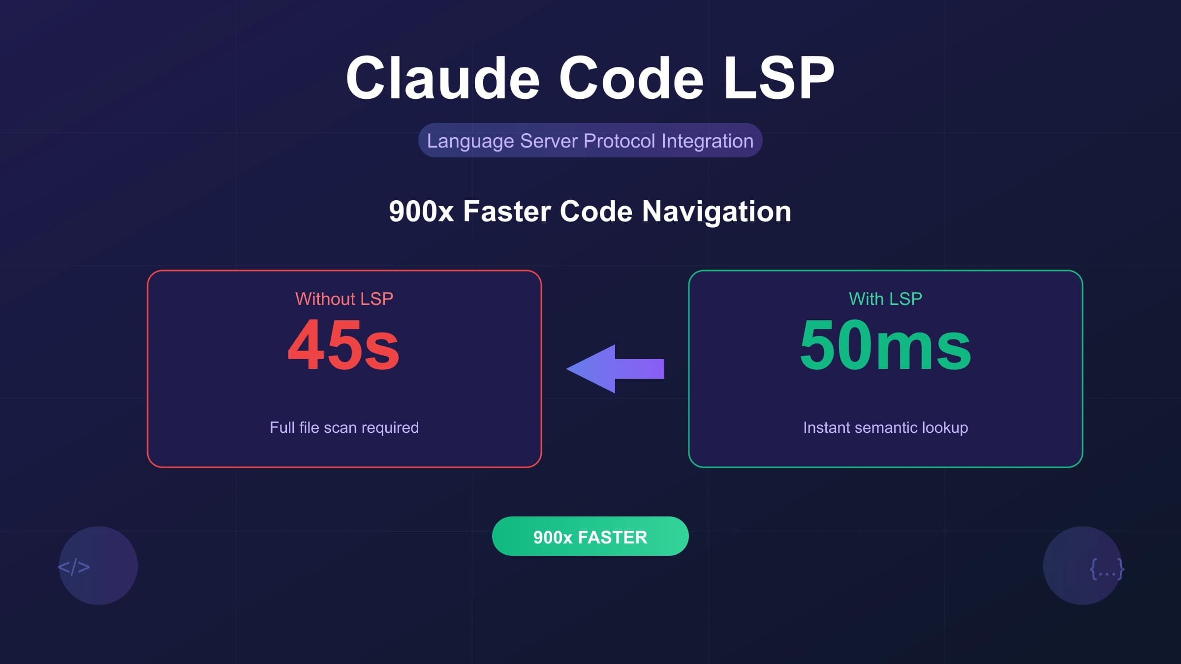 Claude Code LSP: Complete Setup Guide with 900x Faster Code Navigation (2025)
