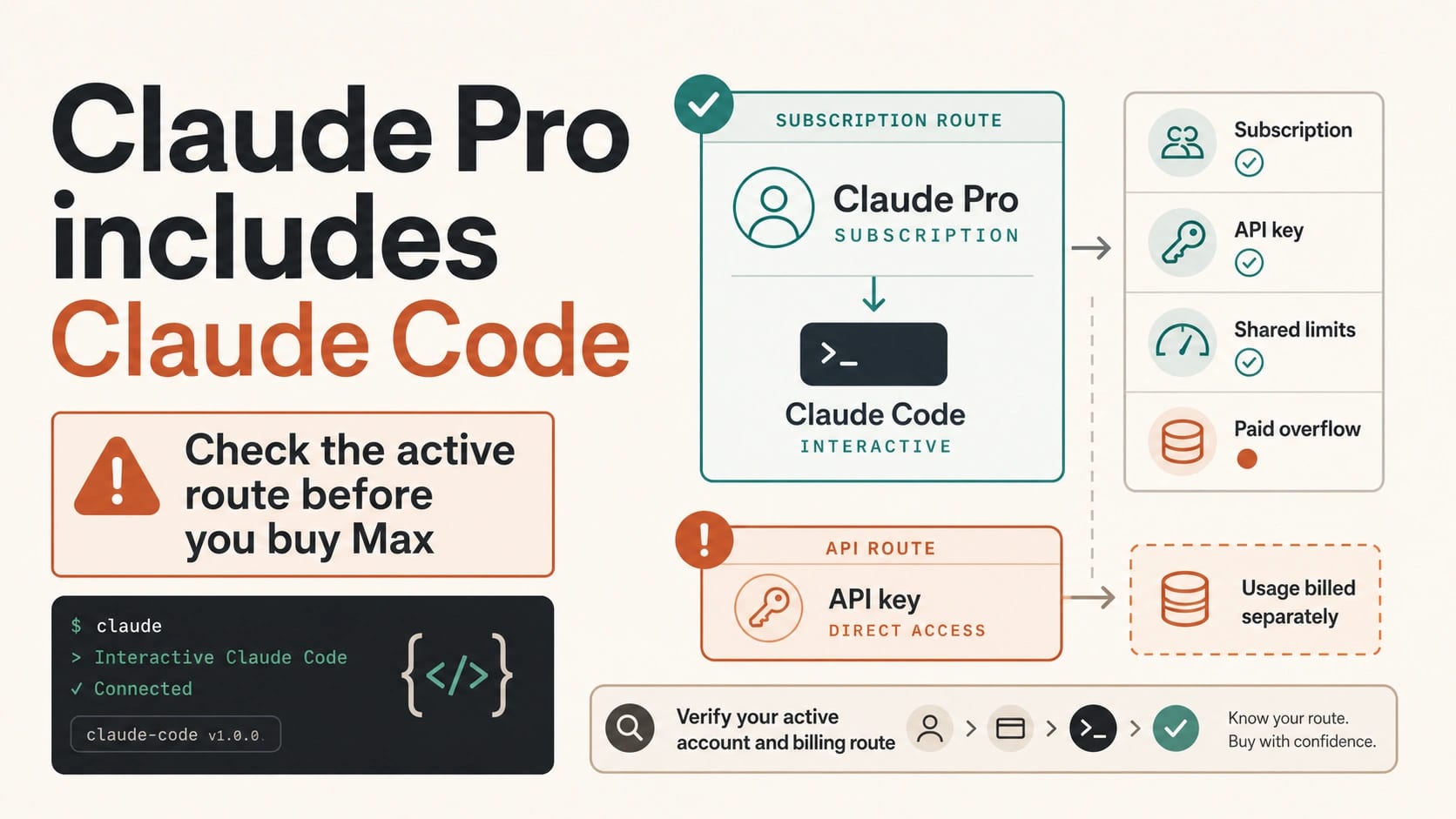 Claude Pro and Claude Code access board showing subscription, API key, shared limits, and paid continuation routes.