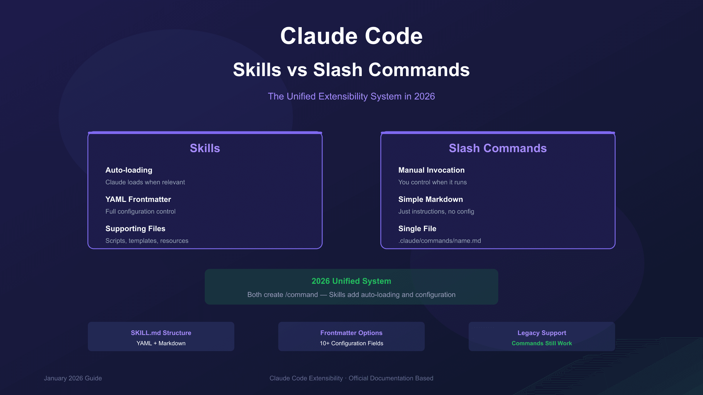 Claude Code Skills vs Slash Commands 2026: Complete Guide to the Unified System