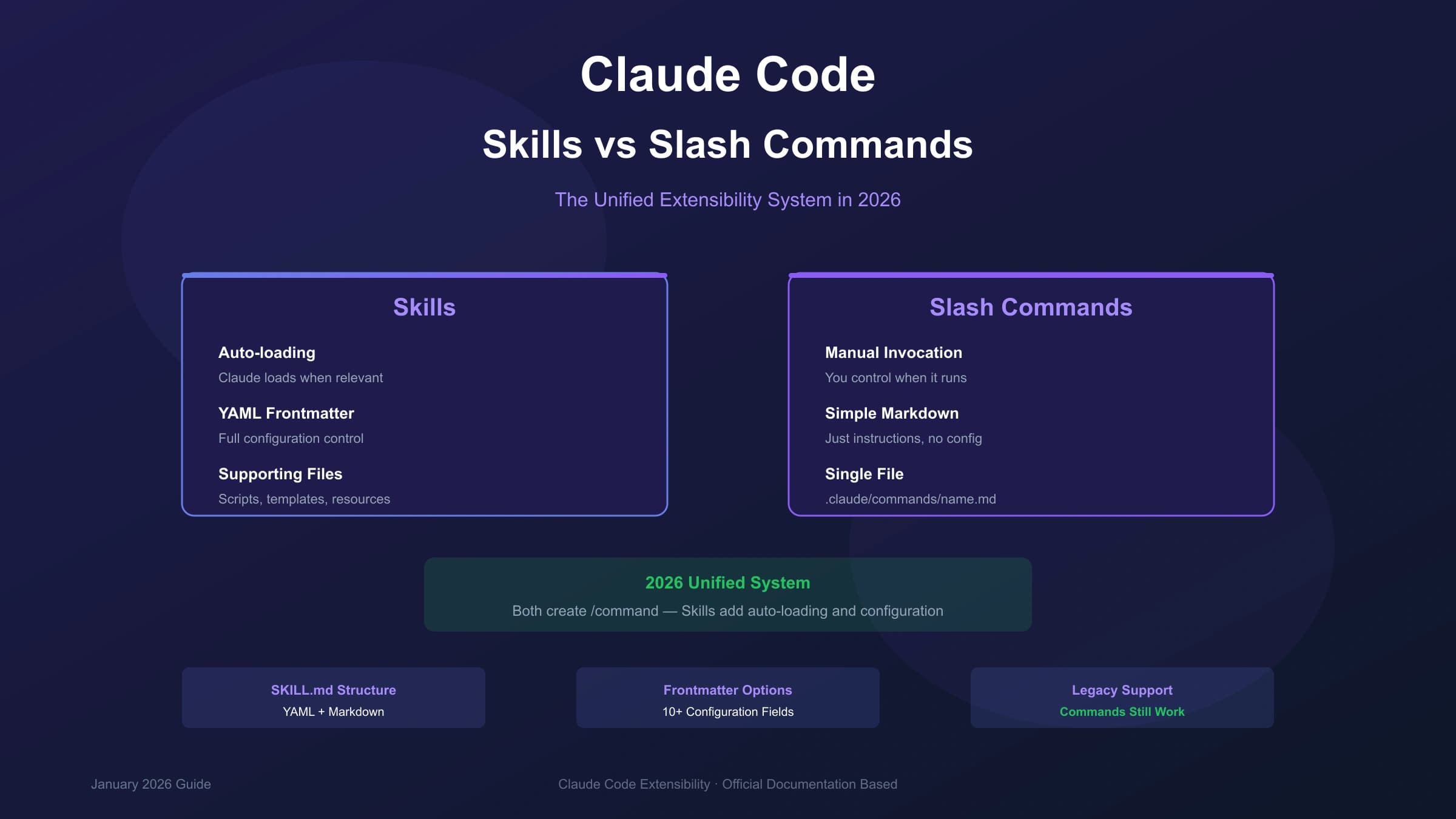 Claude Code Skills vs Slash Commands 2026: Complete Guide to the Unified System