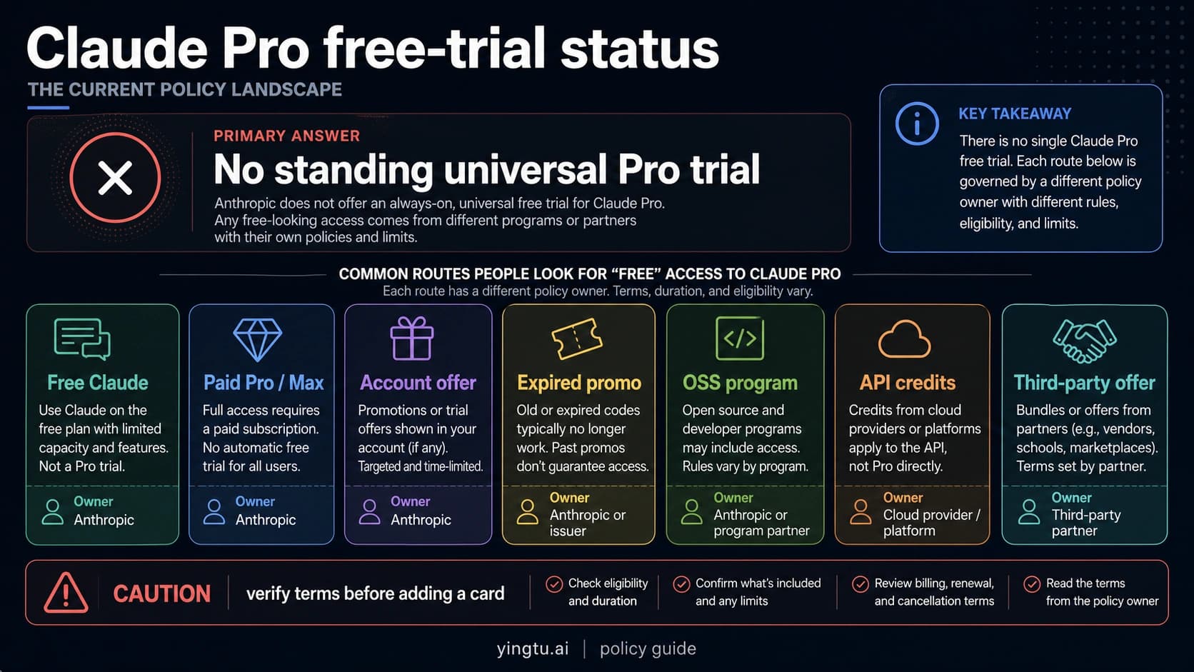 Claude Pro Free Trial Policy 2026: What Is Actually Free Now