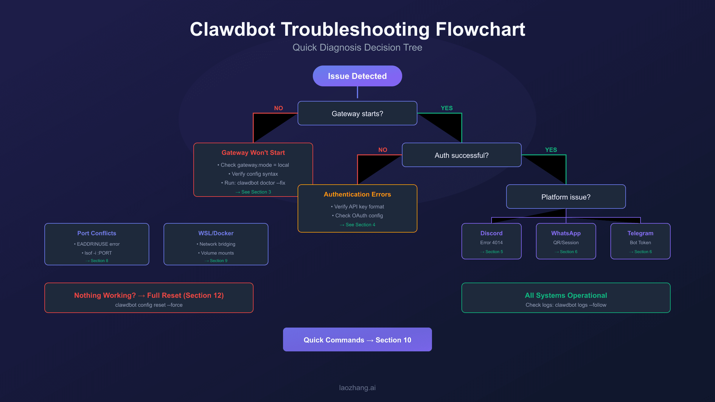 Clawdbot Troubleshooting Guide: Fix Gateway, Authentication, and Connection Errors (2026)