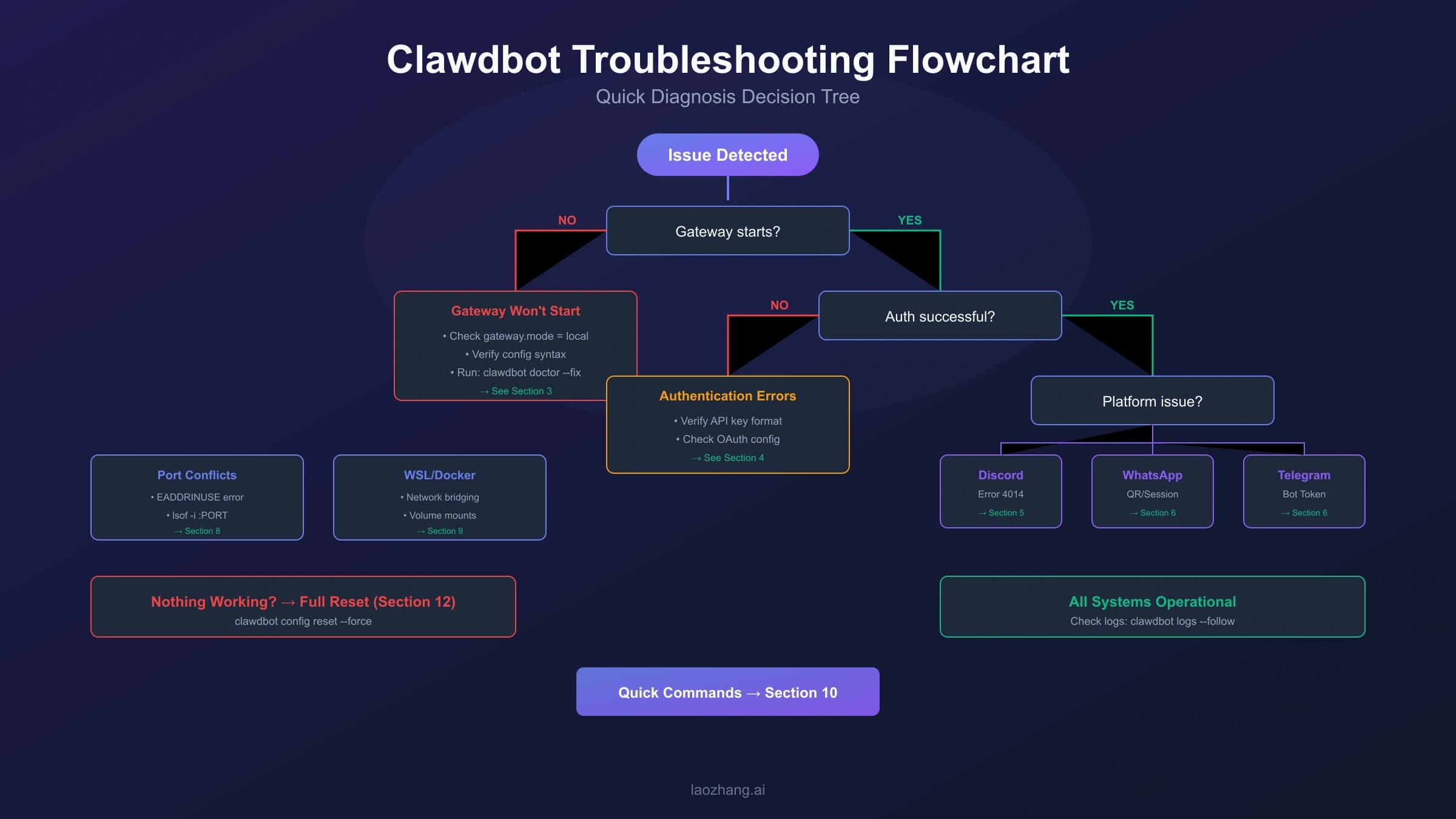 Clawdbot Troubleshooting Guide: Fix Gateway, Authentication, and Connection Errors (2026)