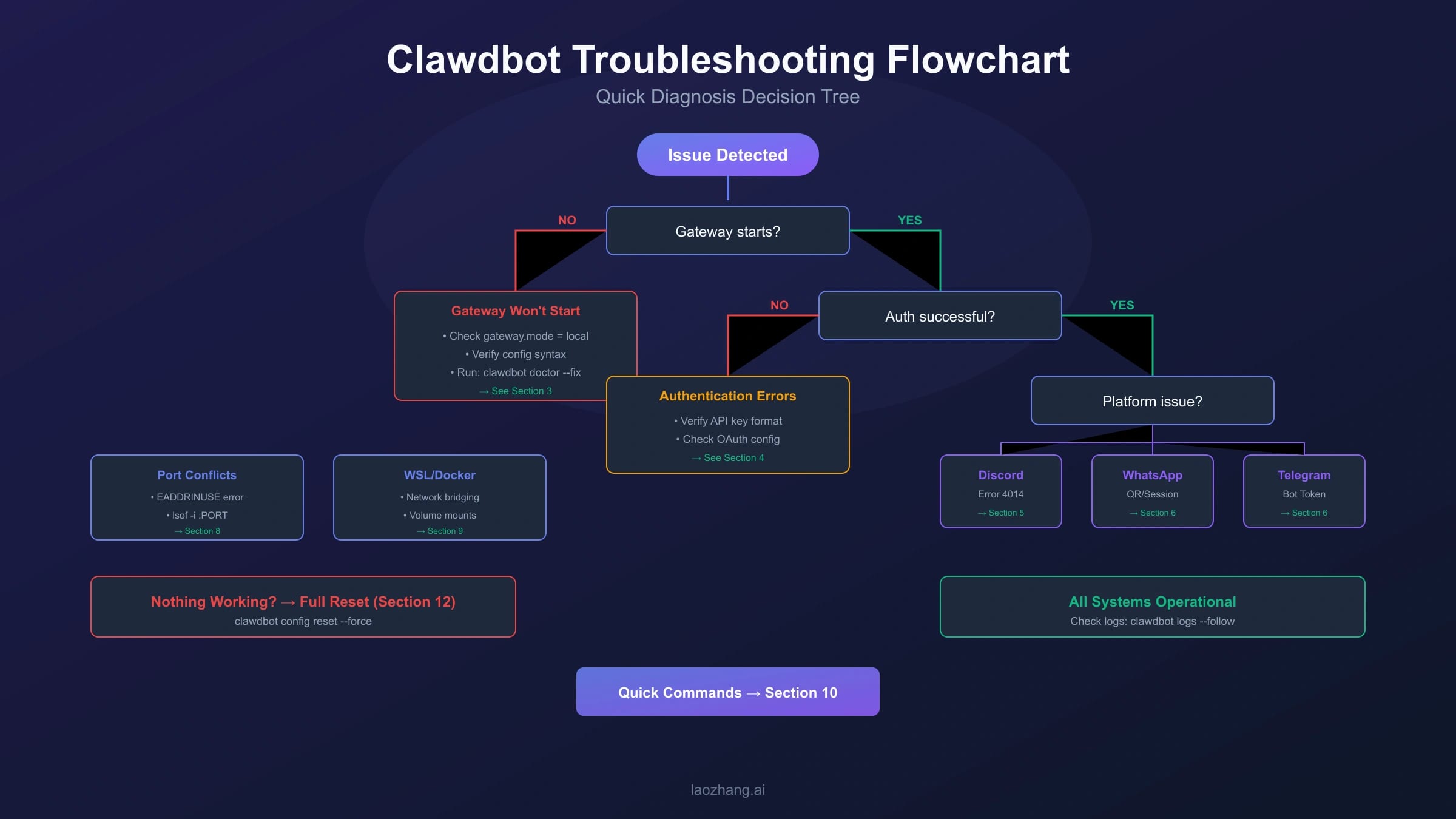 Clawdbot Troubleshooting Guide: Fix Gateway, Authentication, and Connection Errors (2026)