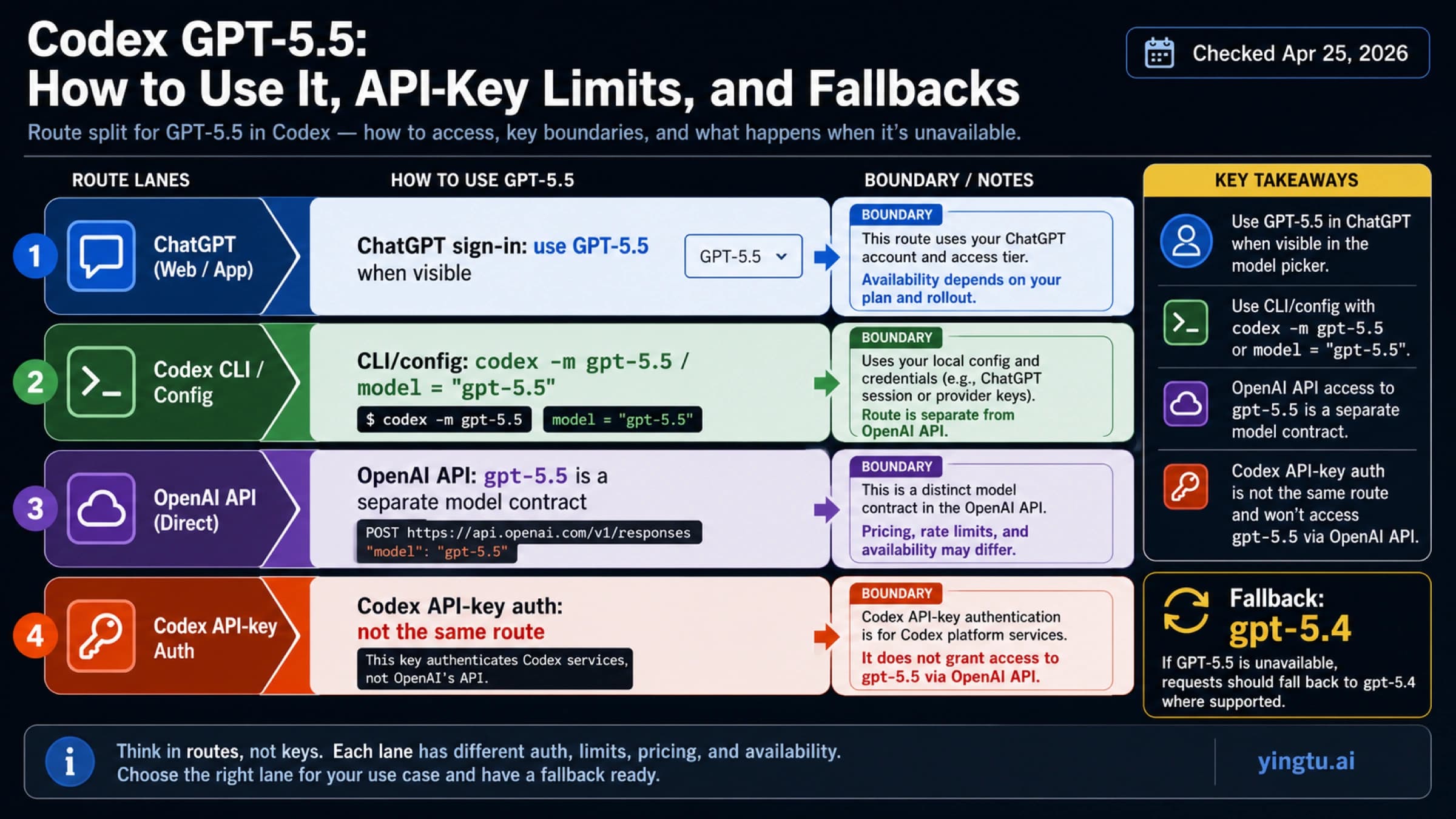 Codex GPT-5.5: How to Use It, API-Key Limits, and Fallbacks