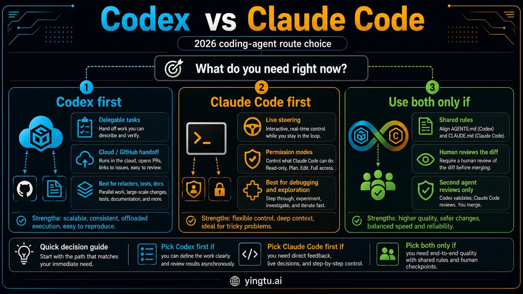 Codex-generated Codex vs Claude Code decision board showing when to choose Codex first, Claude Code first, or both.