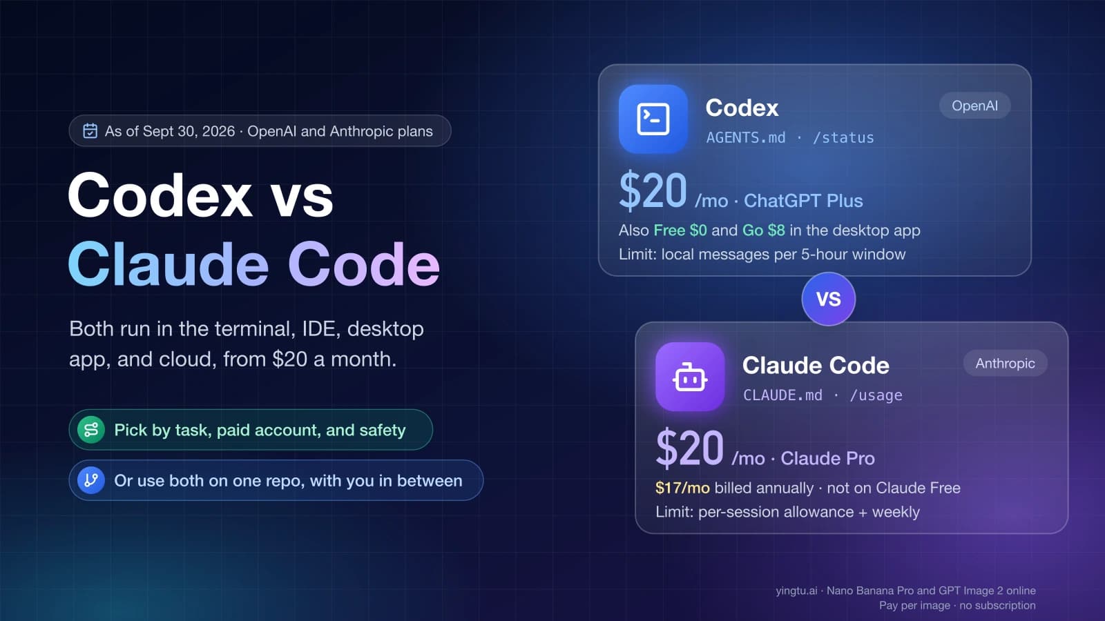 Codex vs Claude Code: both start at $20 a month on ChatGPT Plus or Claude Pro, Codex also has Free and Go tiers, and each counts usage limits differently