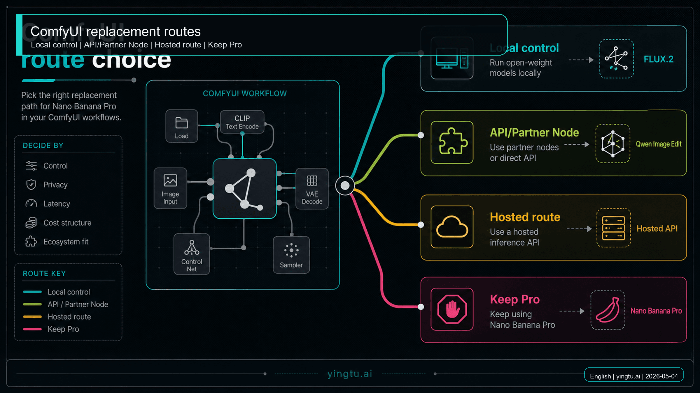 ComfyUI Nano Banana Pro Alternative: Local, API, and Hosted Routes Compared