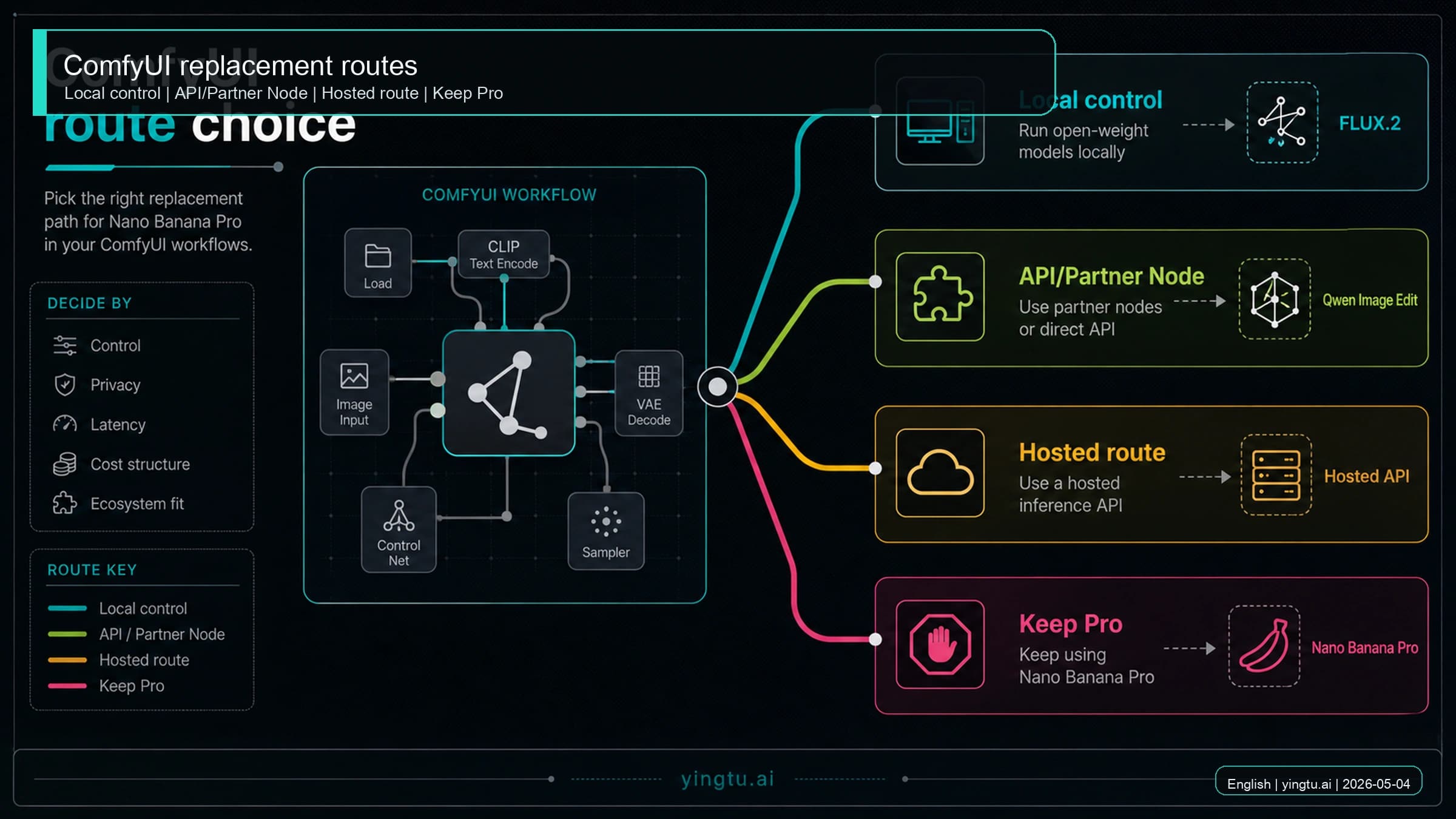 ComfyUI Nano Banana Pro alternative route board separating local, API, hosted, and keep-Pro paths