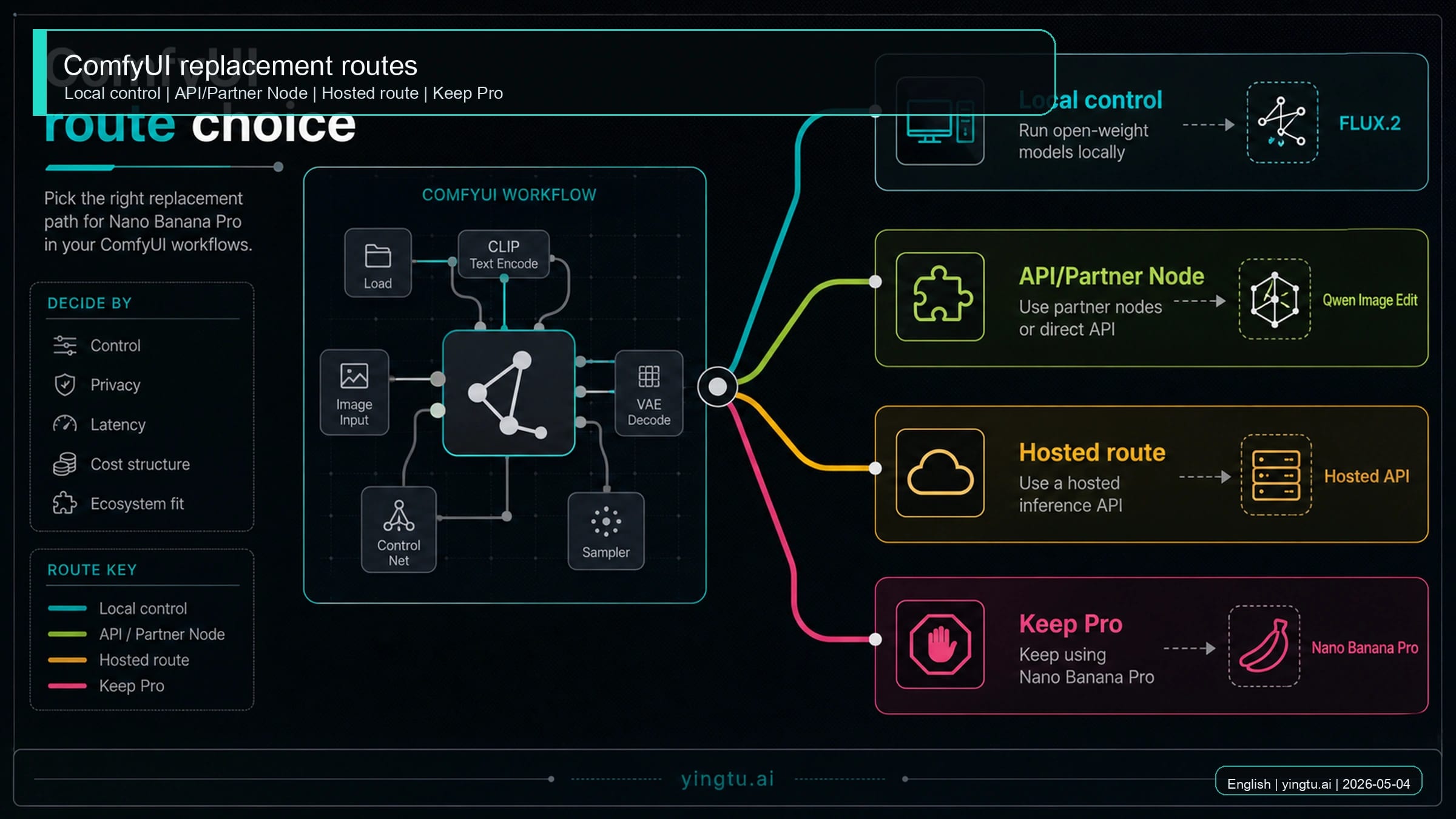 ComfyUI Nano Banana Pro alternative route board separating local, API, hosted, and keep-Pro paths