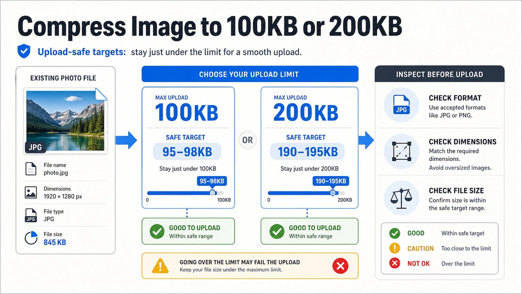 Upload-safe compression board showing safe targets under 100KB and 200KB plus format and dimension checks