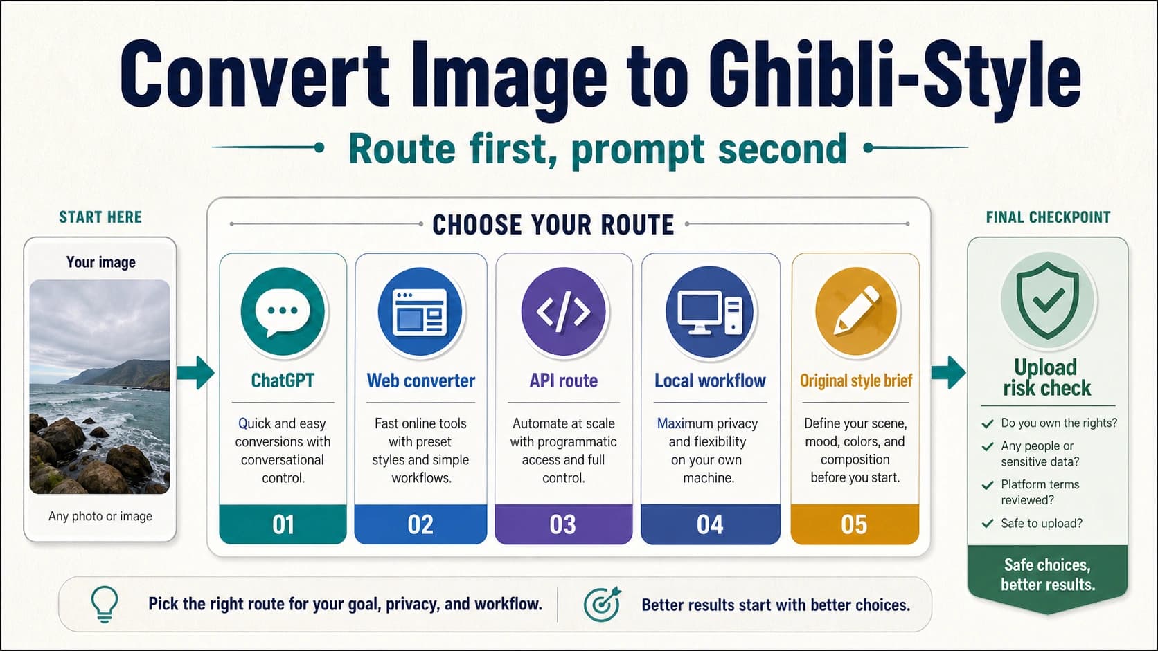 Convert Image to Studio Ghibli Style: Routes, Prompts, and Safety Checks