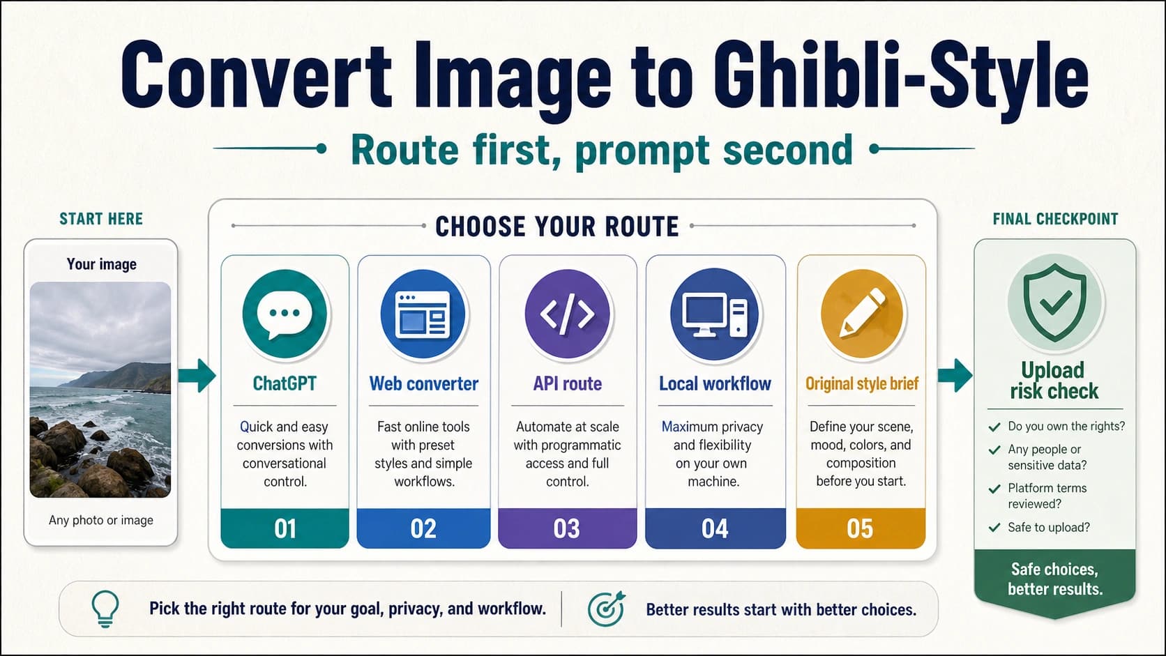 Route-first board for converting an image to a Ghibli-style look