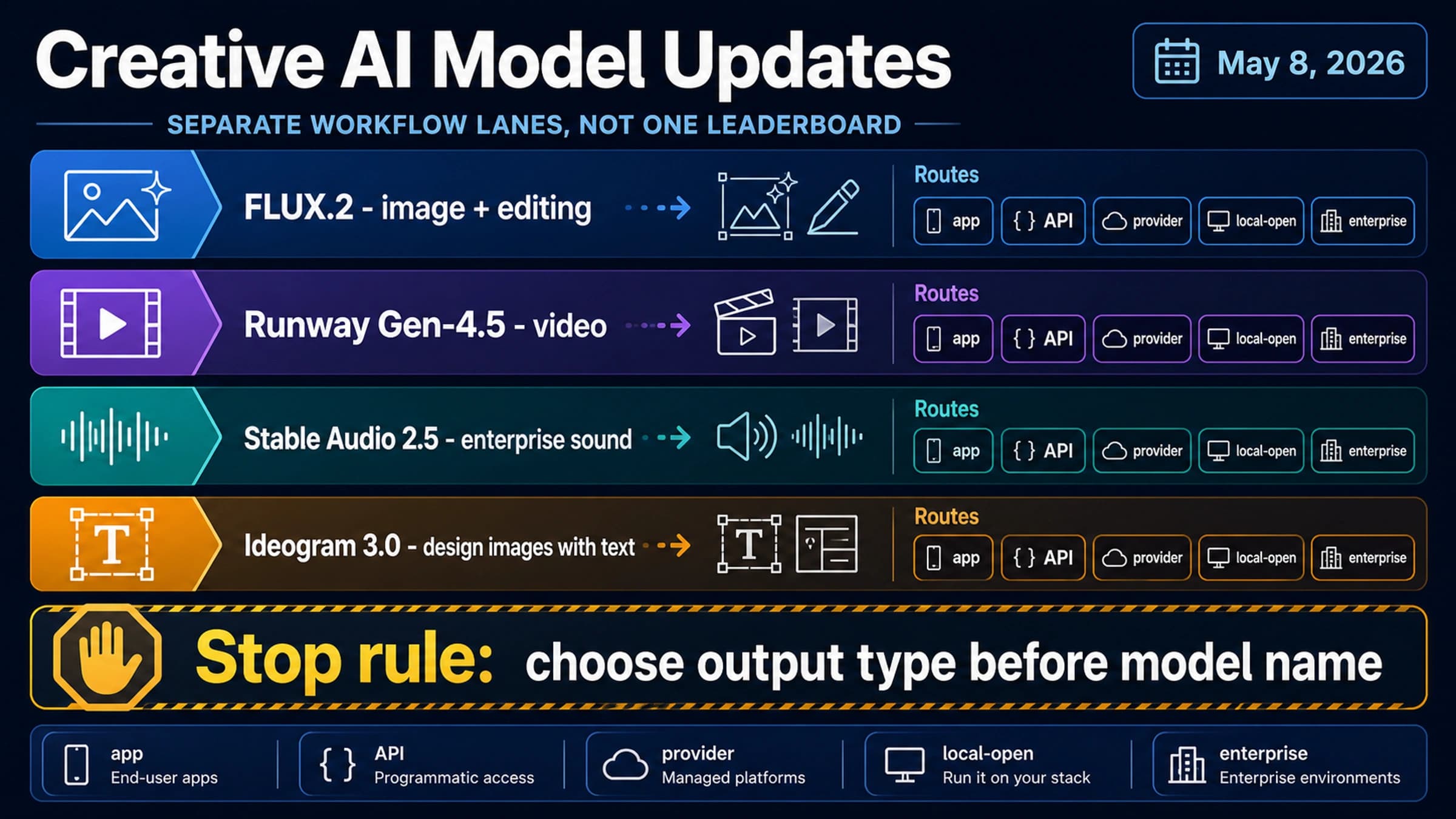 Creative AI Model Updates by Workflow: FLUX.2, Runway Gen-4.5, Stable Audio 2.5, Ideogram 3.0
