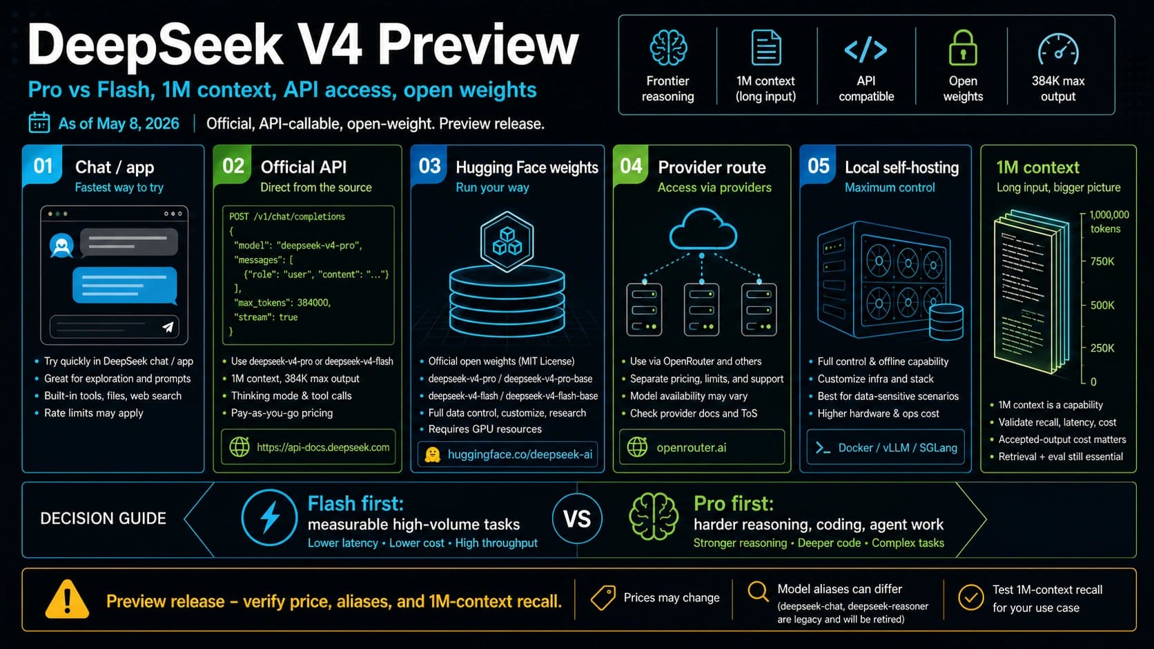 DeepSeek V4 Preview: Pro vs Flash, 1M Context, API Access, and Open Weights