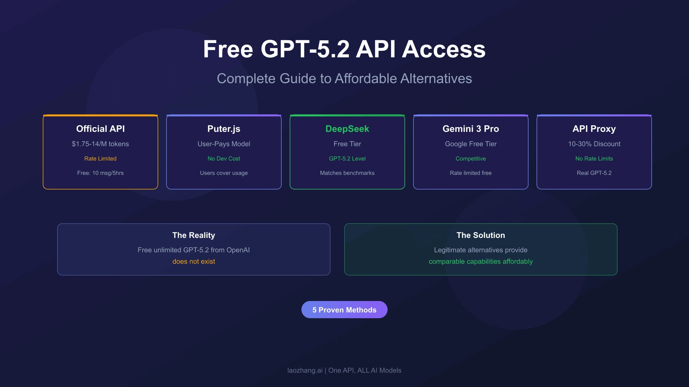Free GPT-5.2 API Without Rate Limits: Current OpenAI Boundary